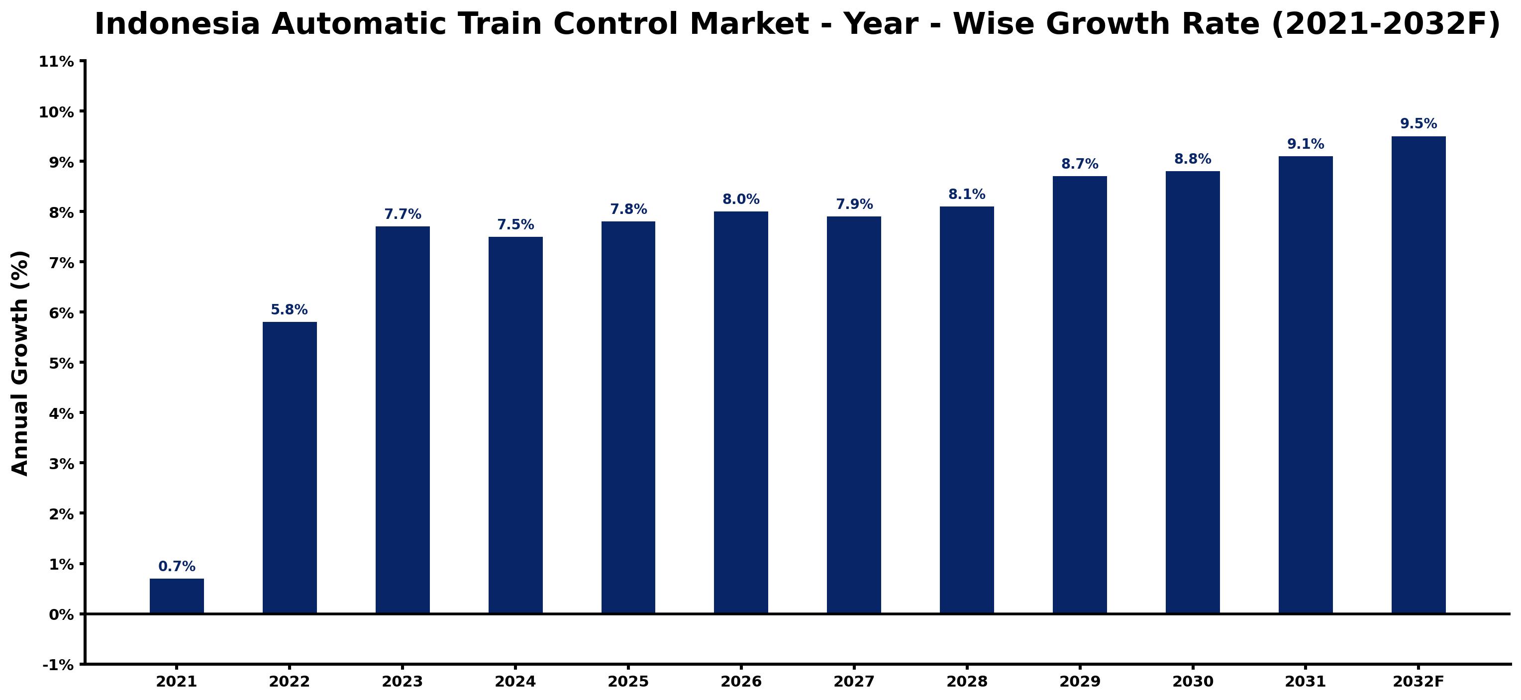 Indonesia Automatic Train Control Market Year-wise Growth Rate and Key Drivers