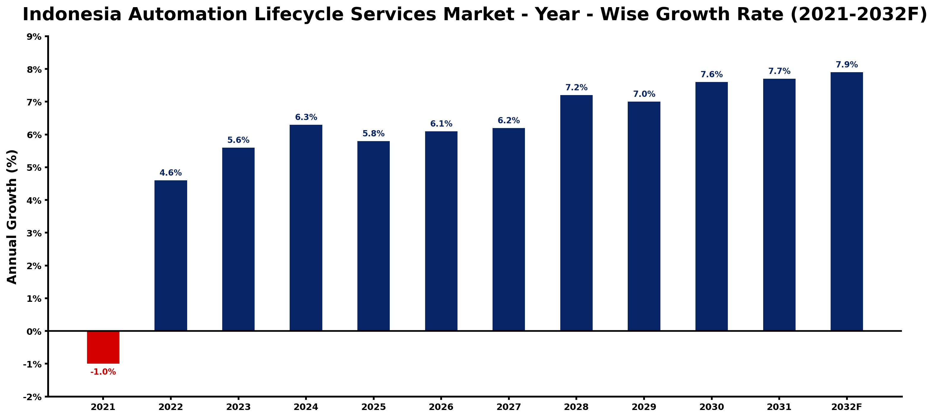 Indonesia Automation Lifecycle Services Market Year-wise Growth Rate and Key Drivers
