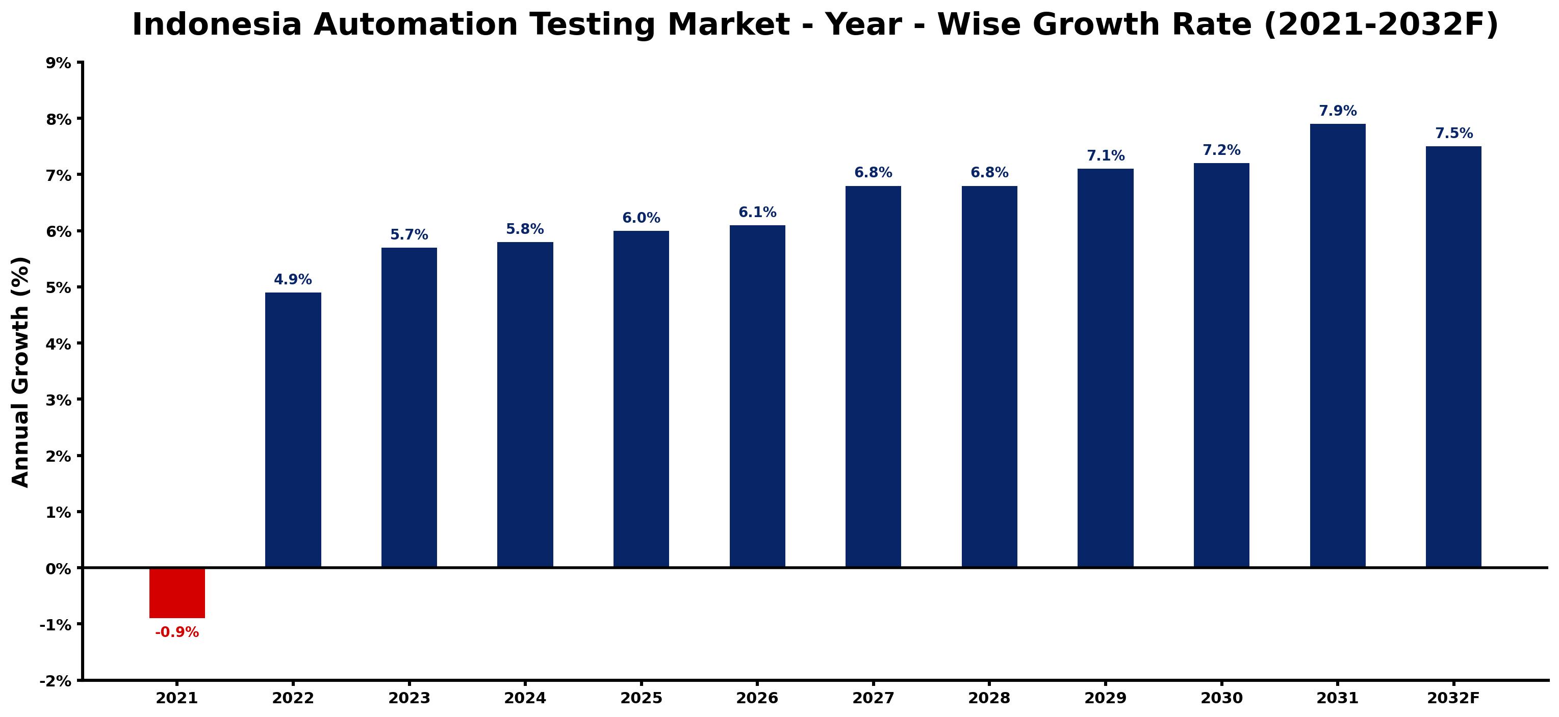 Indonesia Automation Testing Market Year-wise Growth Rate and Key Drivers
