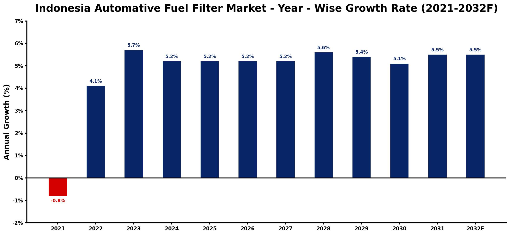 Indonesia Automative Fuel Filter Market Year-wise Growth Rate and Key Drivers