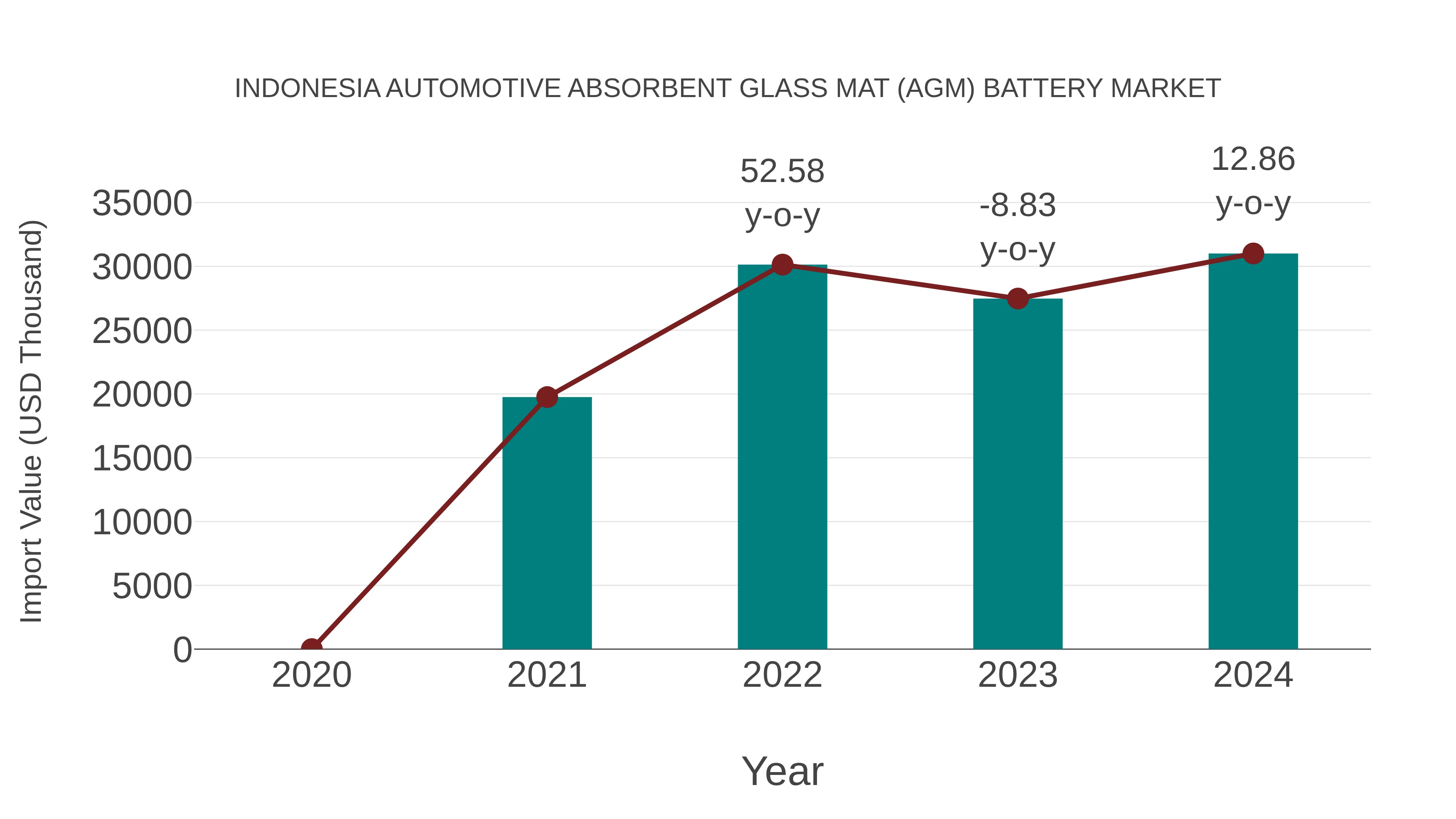 Indonesia Automotive Absorbent Glass Mat (Agm) Battery Market: Import Trend Analysis