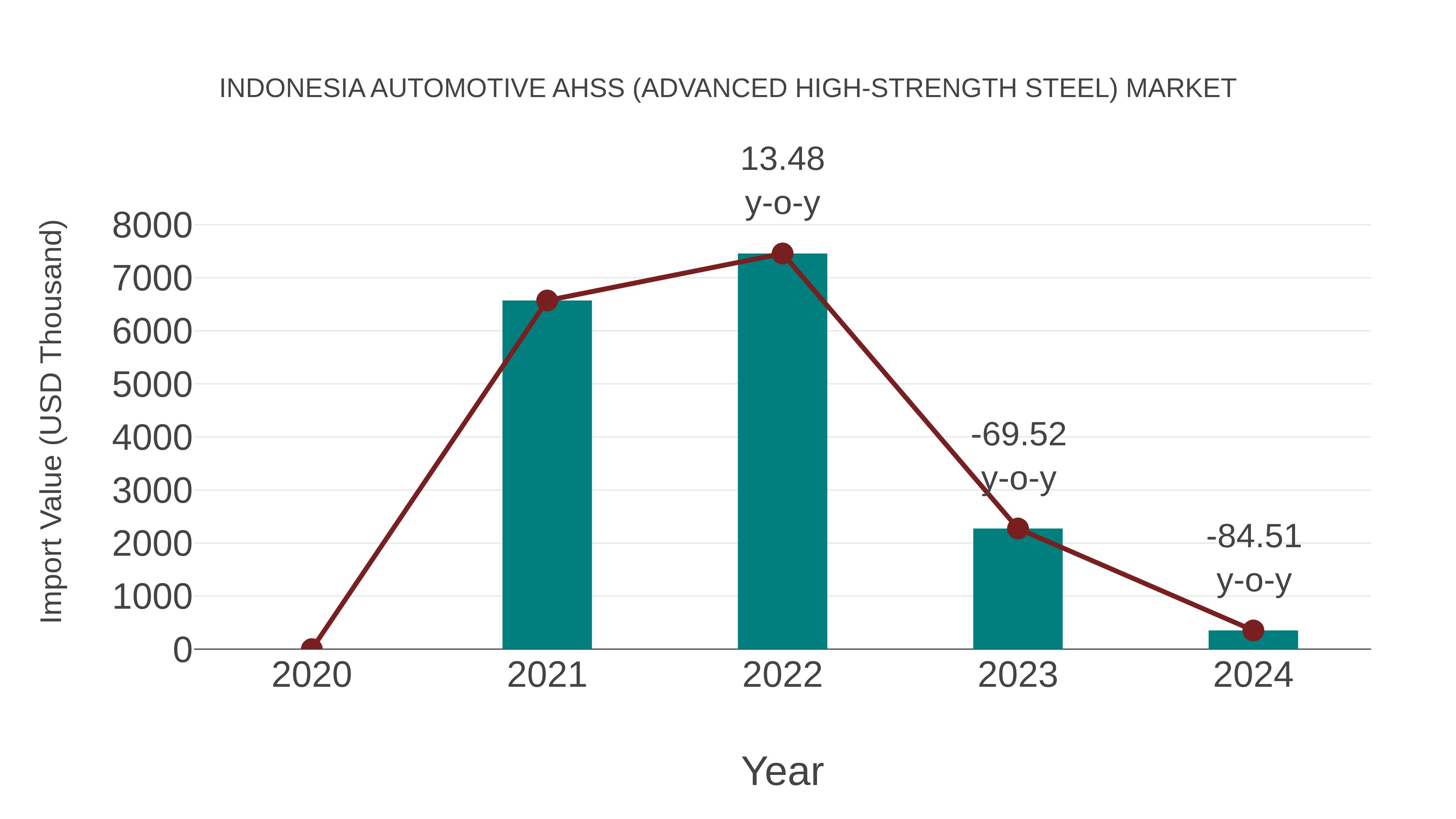 Indonesia Automotive Ahss (Advanced High-strength Steel) Market: Import Trend Analysis