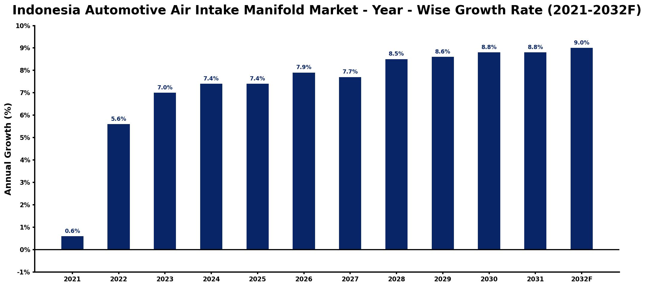 Indonesia Automotive Air Intake Manifold Market Year-wise Growth Rate and Key Drivers