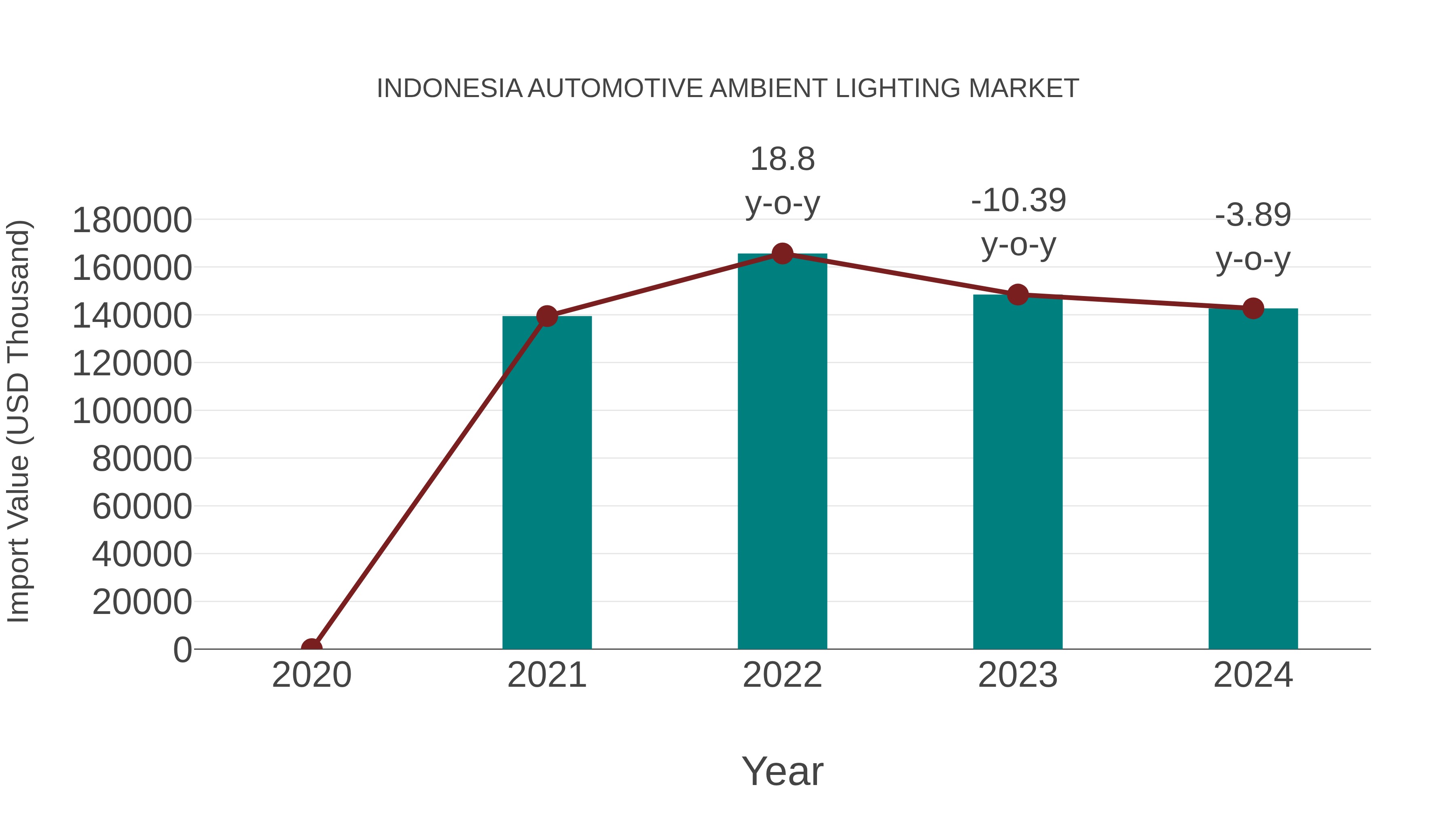  Indonesia Automotive Ambient Lighting Market: Import Trend Analysis