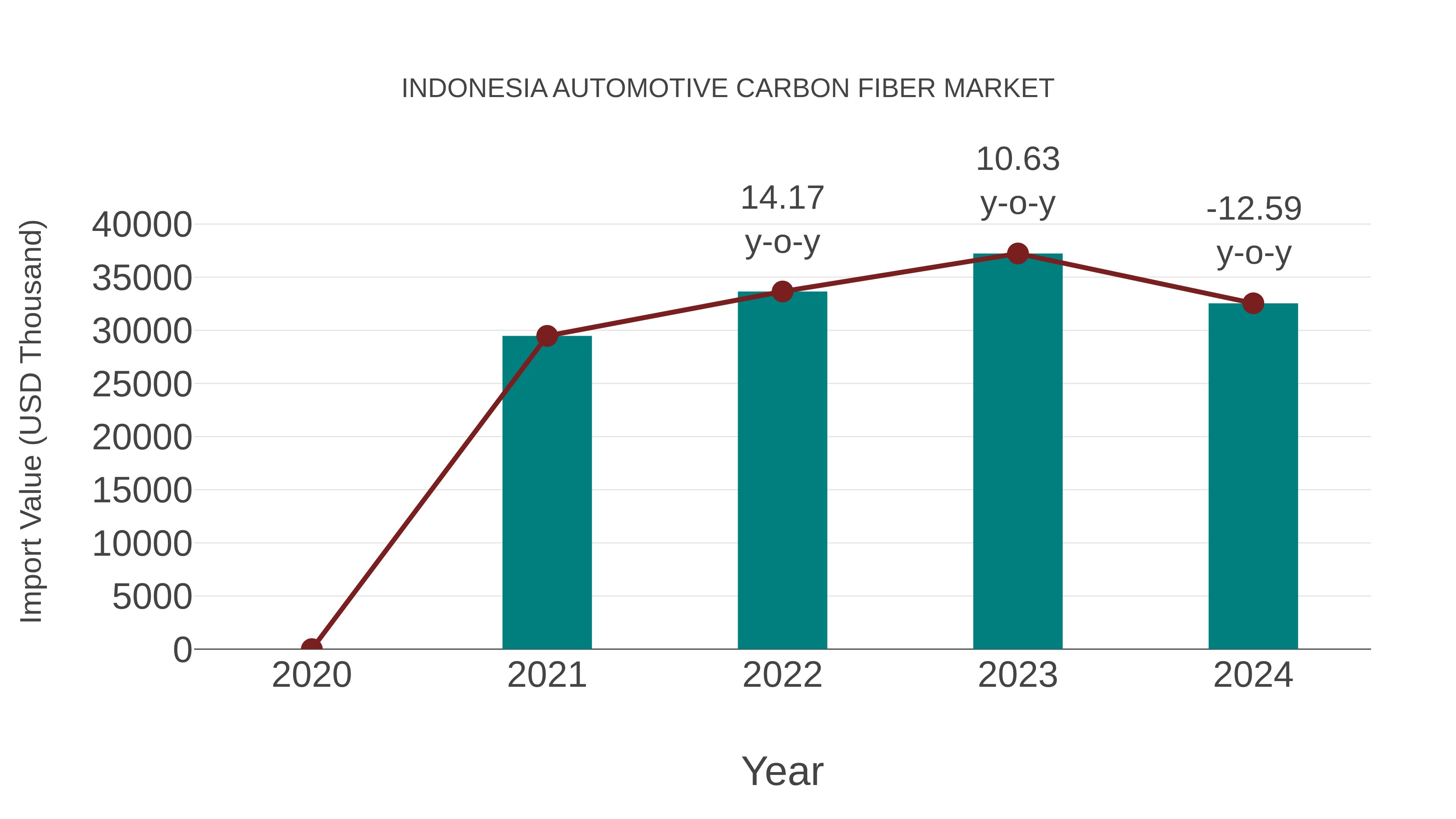  Indonesia Automotive Carbon Fiber Market: Import Trend Analysis