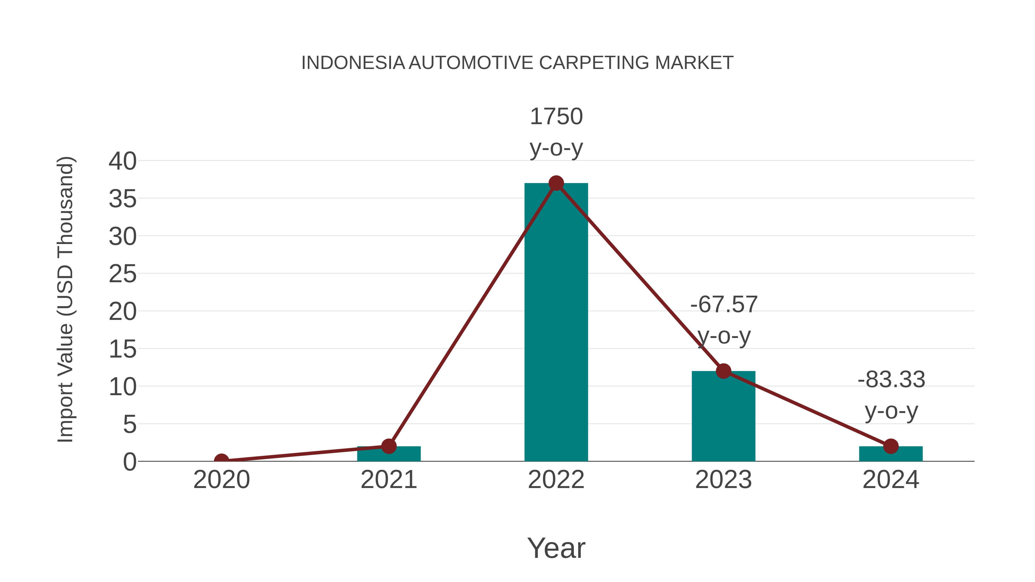  Indonesia Automotive Carpeting Market: Import Trend Analysis