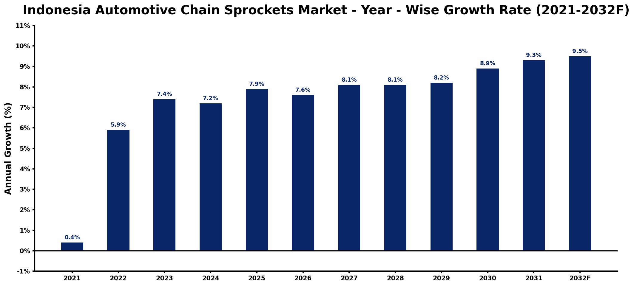 Indonesia Automotive Chain Sprockets Market Year-wise Growth Rate and Key Drivers
