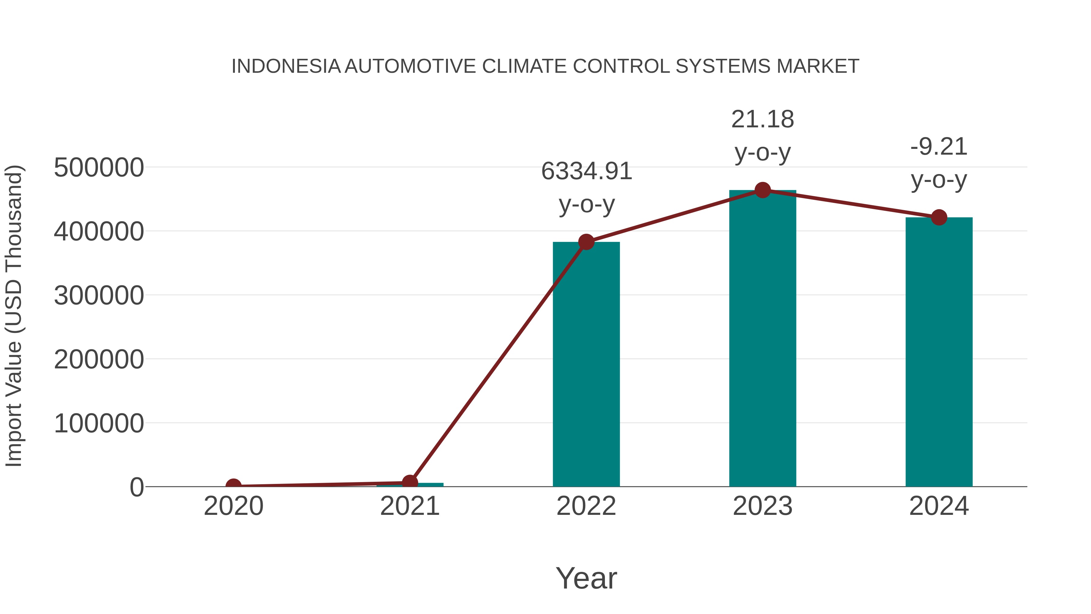  Indonesia Automotive Climate Control Systems Market: Import Trend Analysis