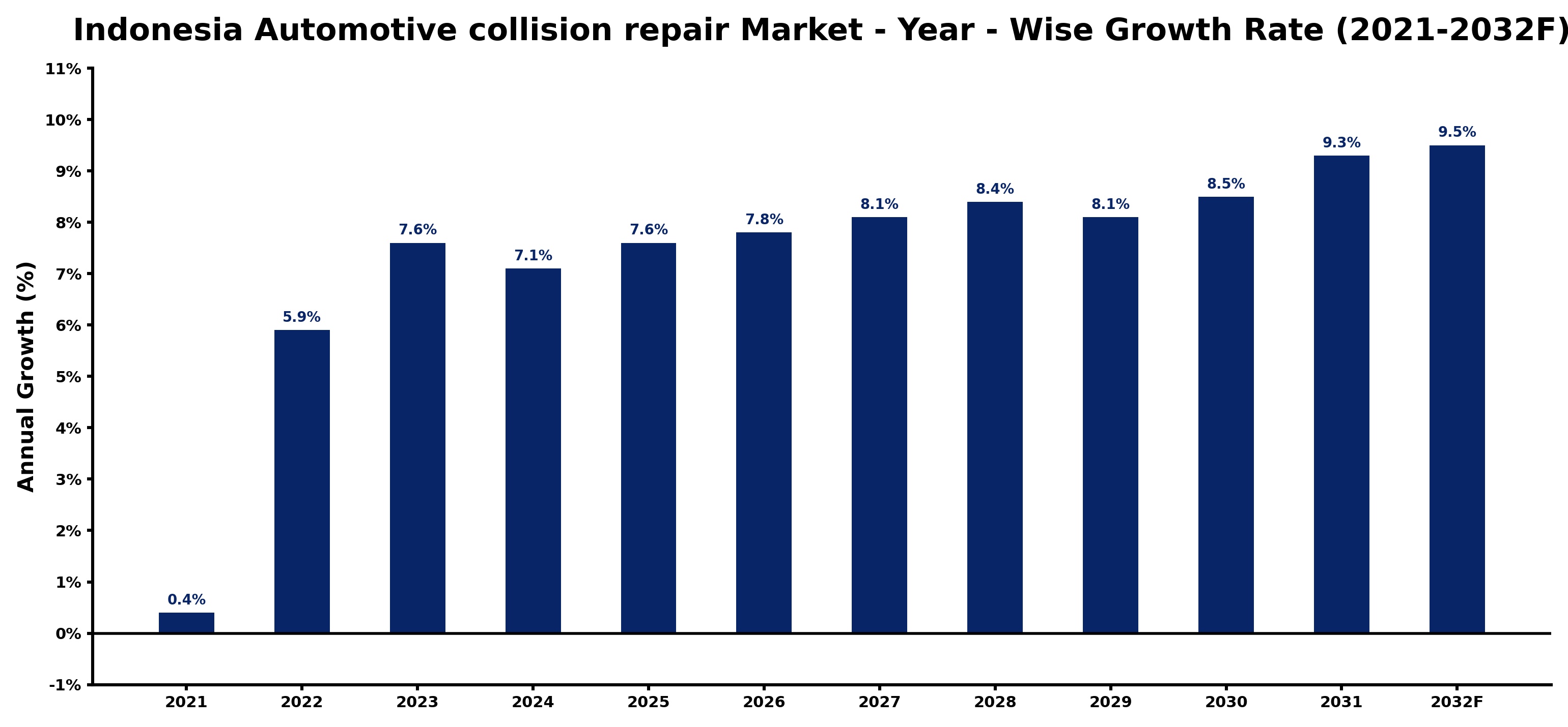 Indonesia Automotive collision repair Market Year-wise Growth Rate and Key Drivers