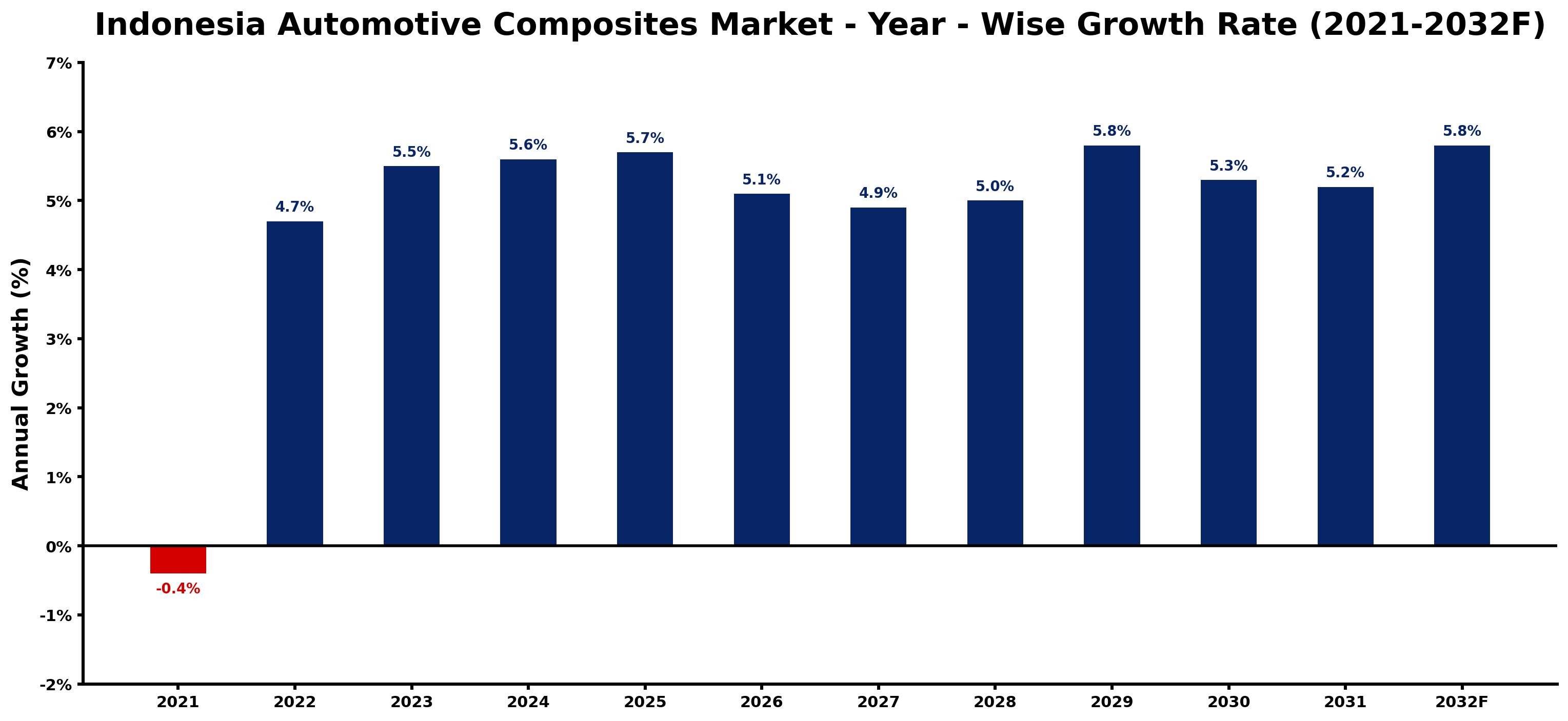 Indonesia Automotive Composites Market Year-wise Growth Rate and Key Drivers