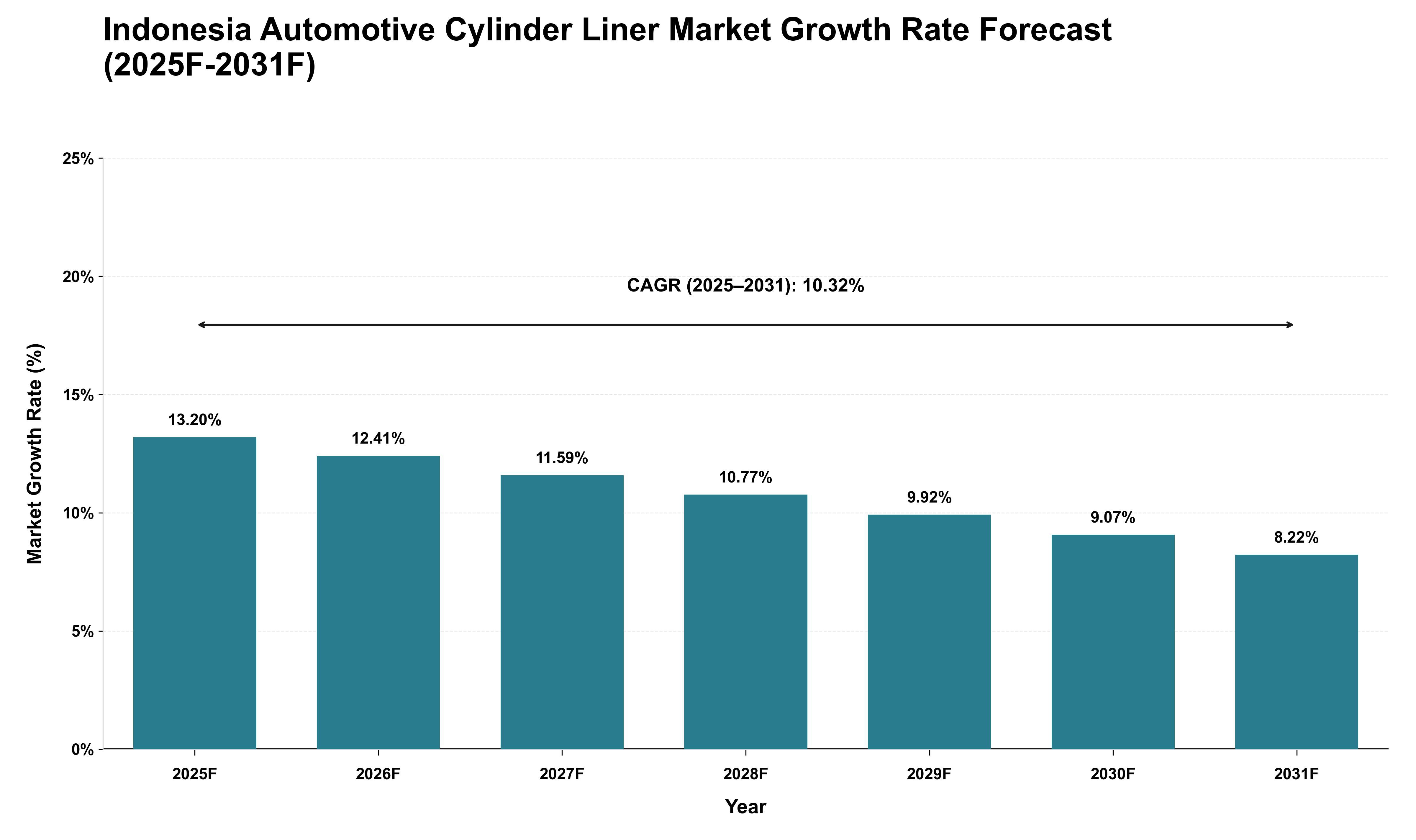 Indonesia Automotive Cylinder Liner Market Growth Rate Analysis (2025 - 2031)