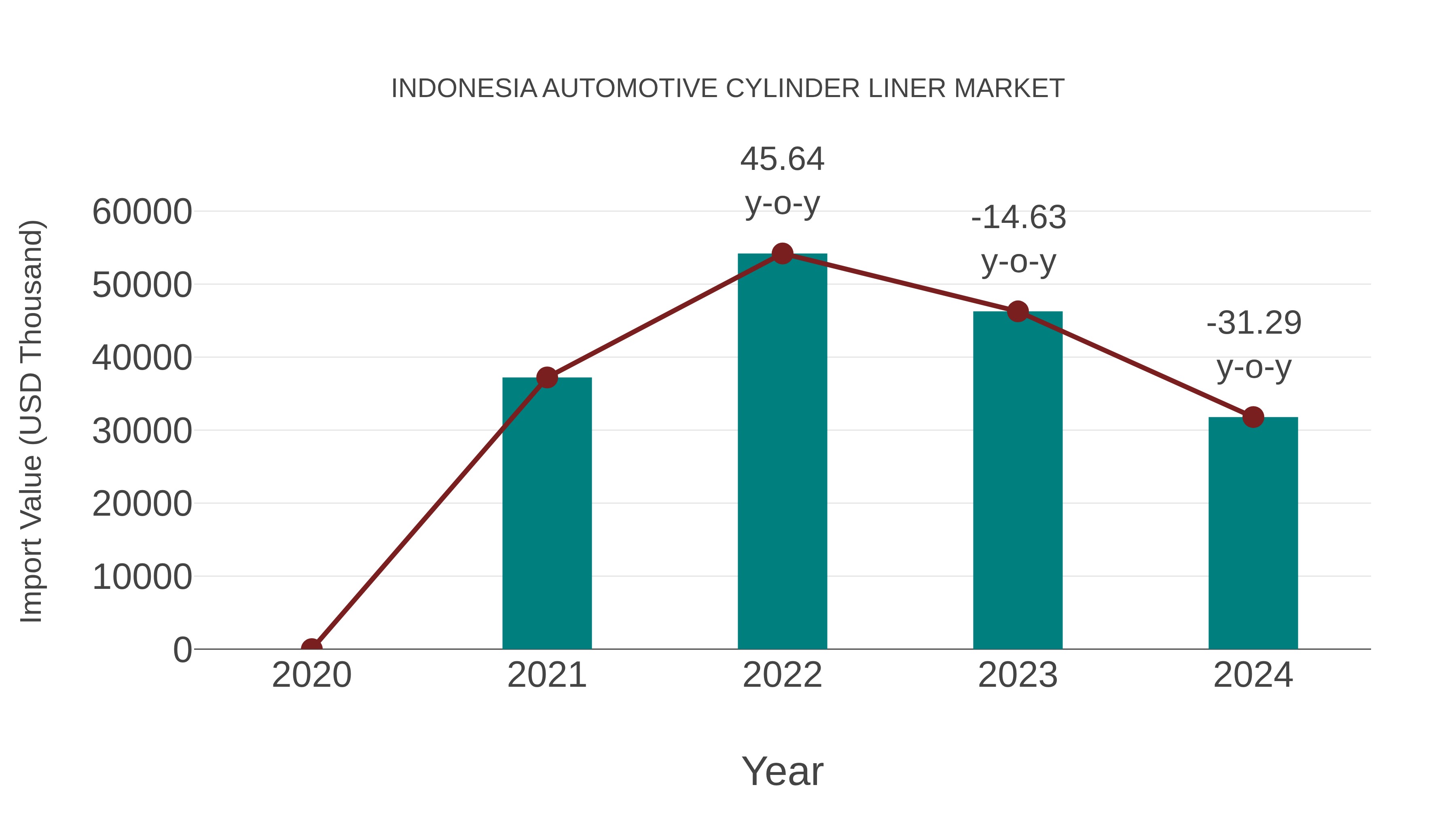 Indonesia Automotive Cylinder Liner Market: Import Trend Analysis