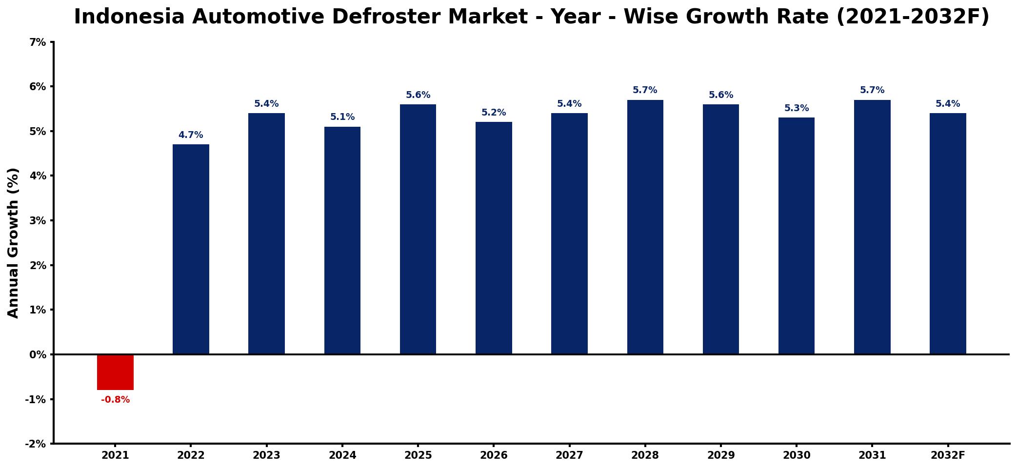 Indonesia Automotive Defroster Market Year-wise Growth Rate and Key Drivers