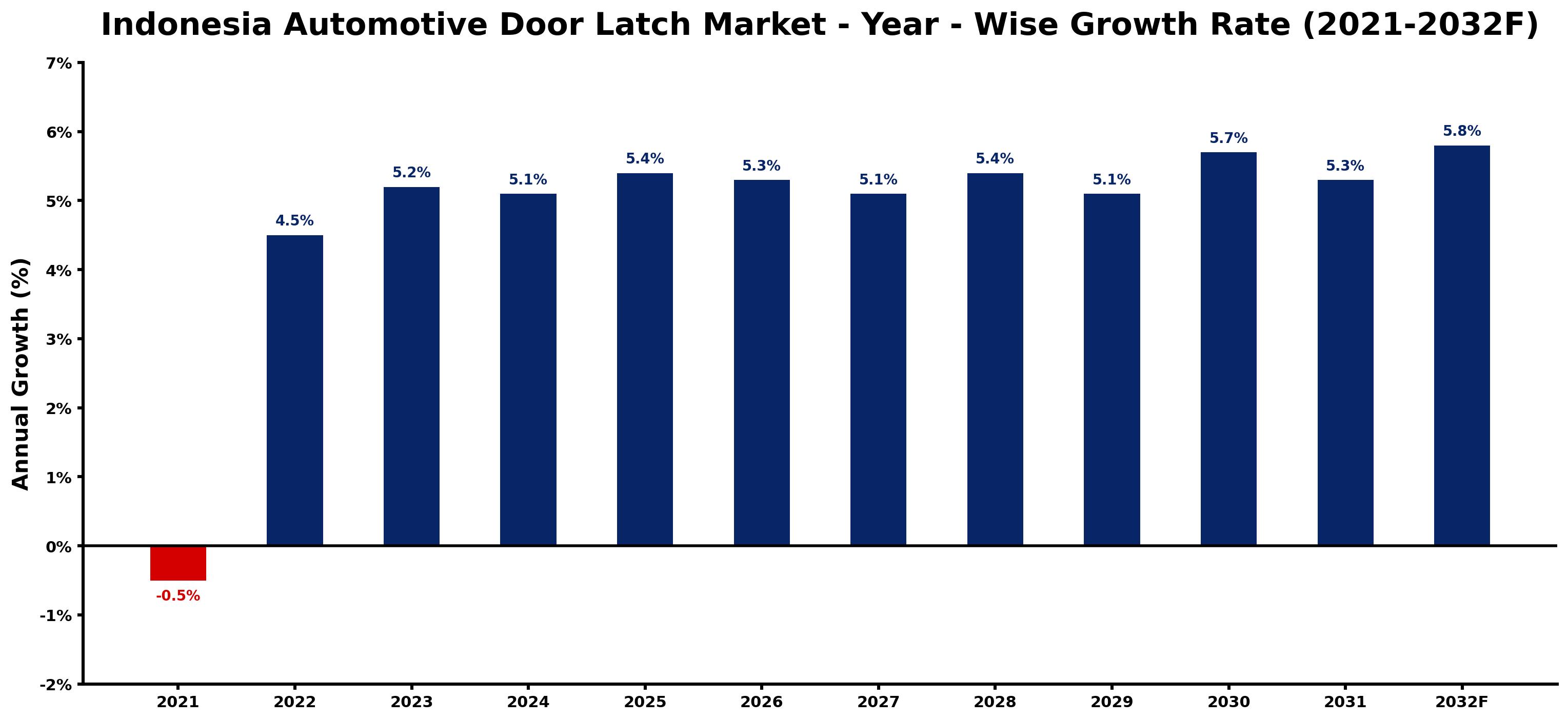 Indonesia Automotive Door Latch Market Year-wise Growth Rate and Key Drivers
