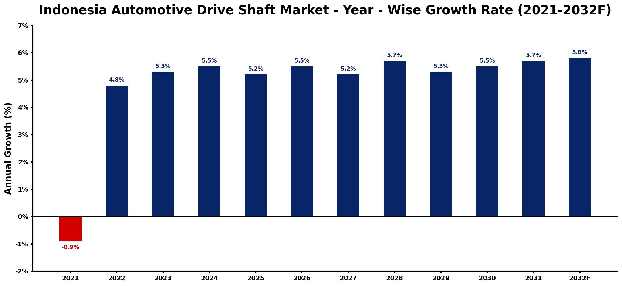 Indonesia Automotive Drive Shaft Market Year-wise Growth Rate and Key Drivers