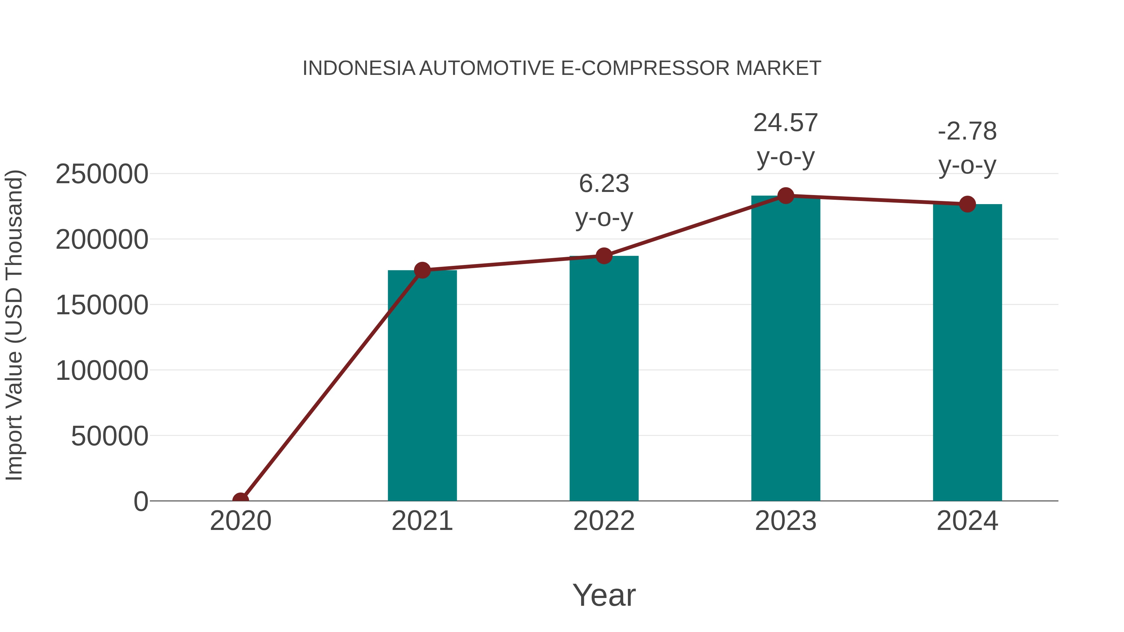  Indonesia Automotive E-compressor Market: Import Trend Analysis
