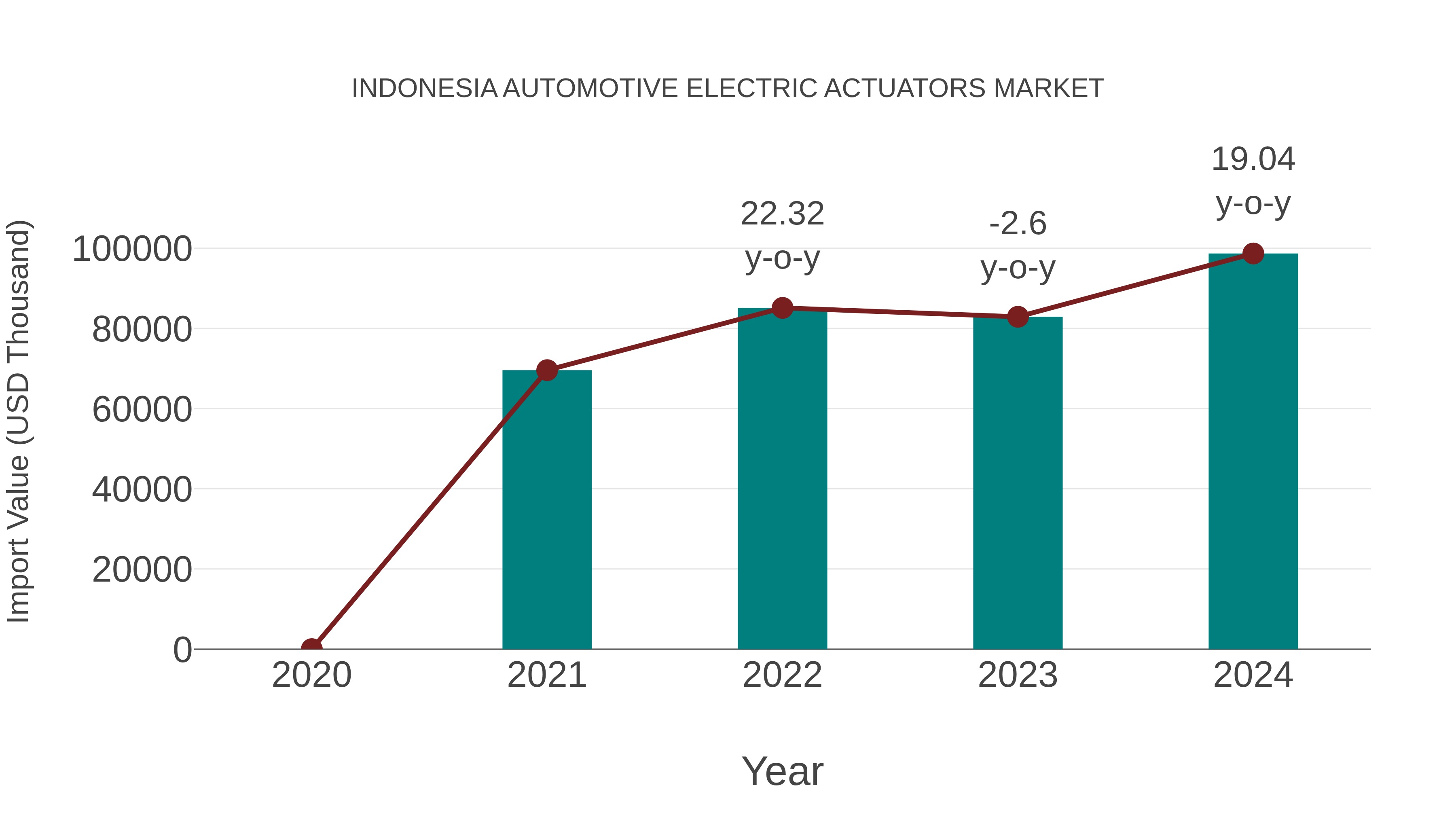  Indonesia Automotive Electric Actuators Market: Import Trend Analysis