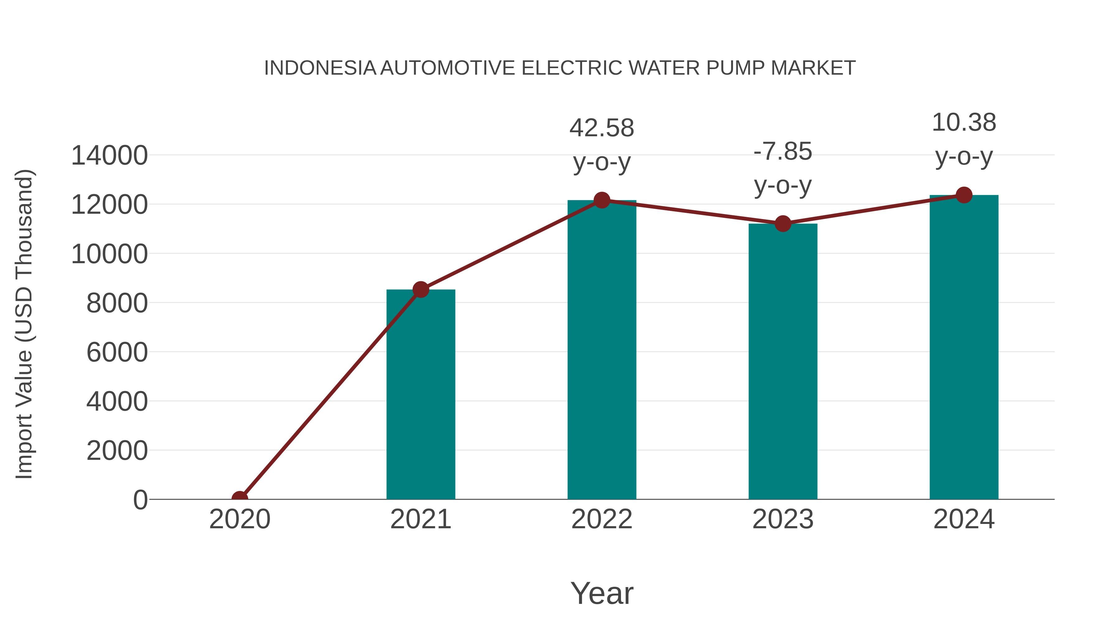 Indonesia Automotive Electric Water Pump Market: Import Trend Analysis