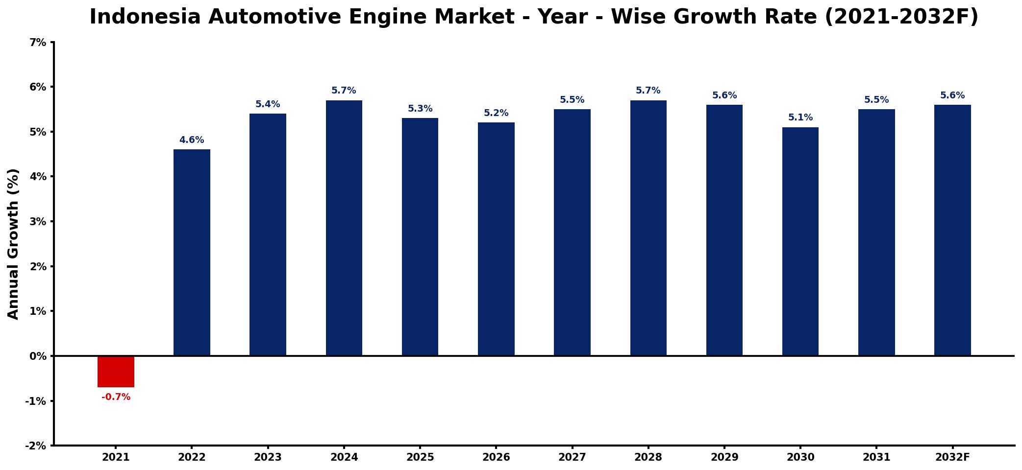 Indonesia Automotive Engine Market Year-wise Growth Rate and Key Drivers