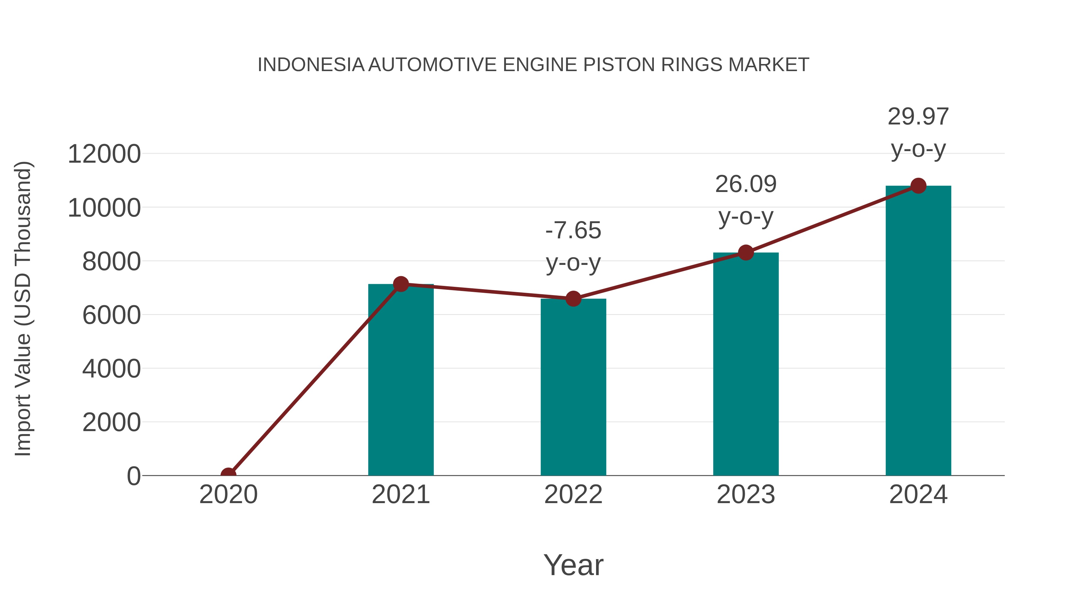  Indonesia Automotive Engine Piston Rings Market: Import Trend Analysis