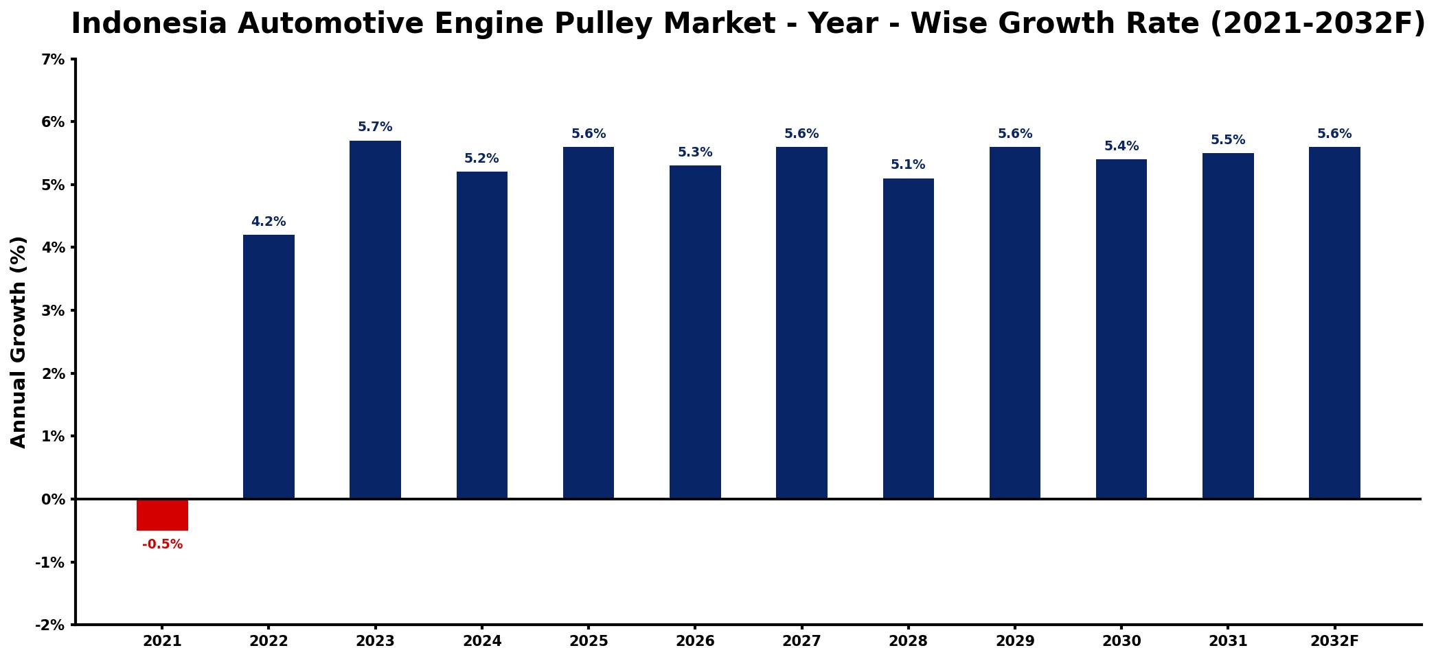 Indonesia Automotive Engine Pulley Market Year-wise Growth Rate and Key Drivers