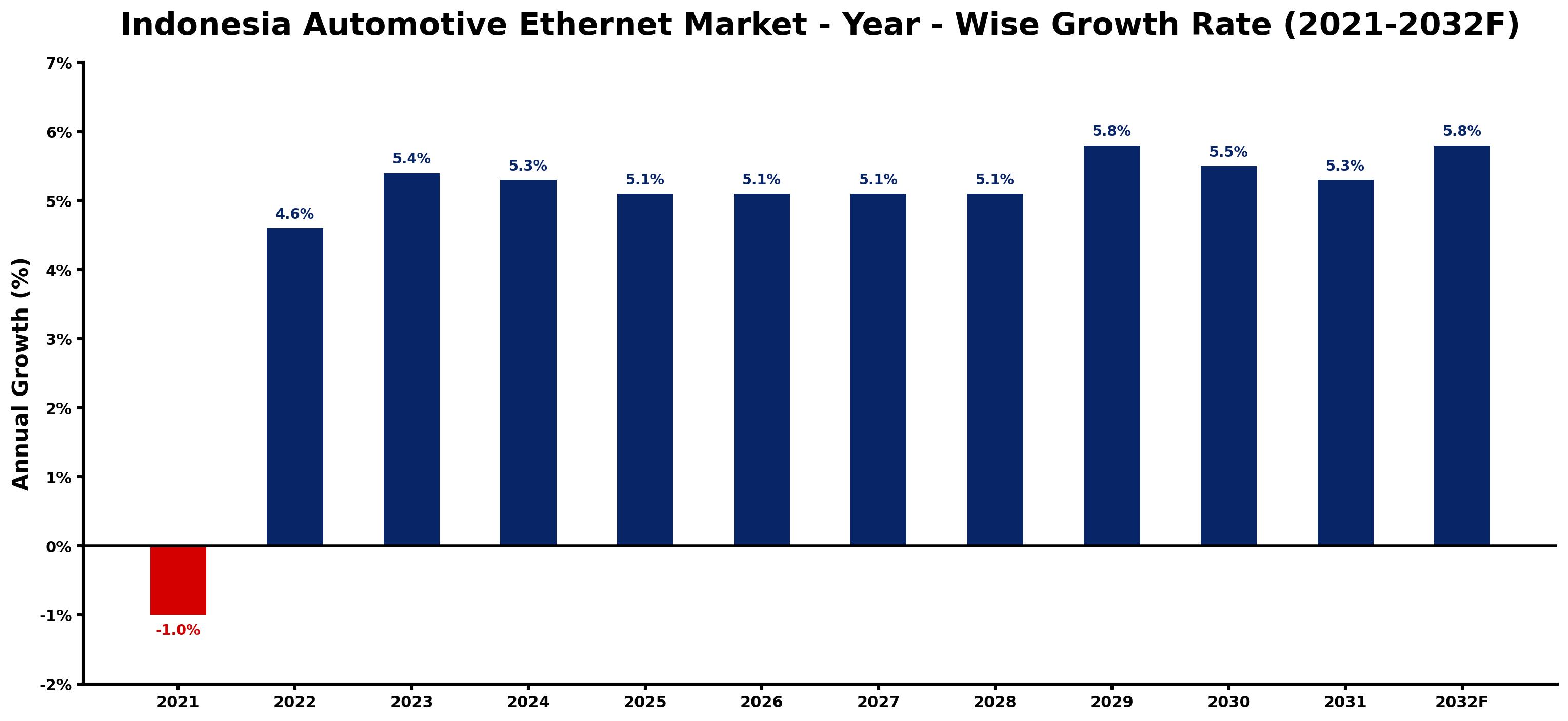 Indonesia Automotive Ethernet Market Year-wise Growth Rate and Key Drivers