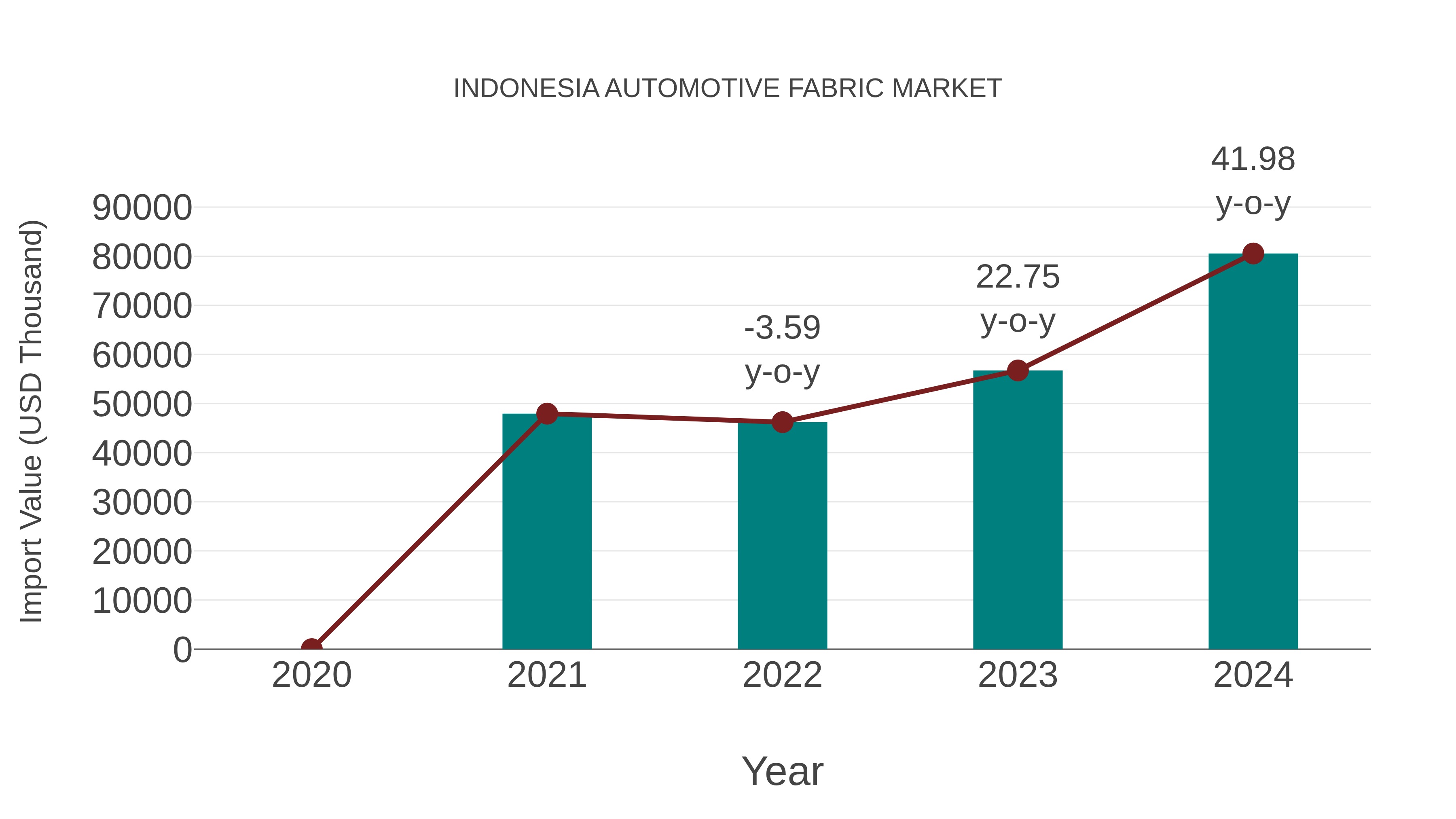  Indonesia Automotive Fabric Market: Import Trend Analysis