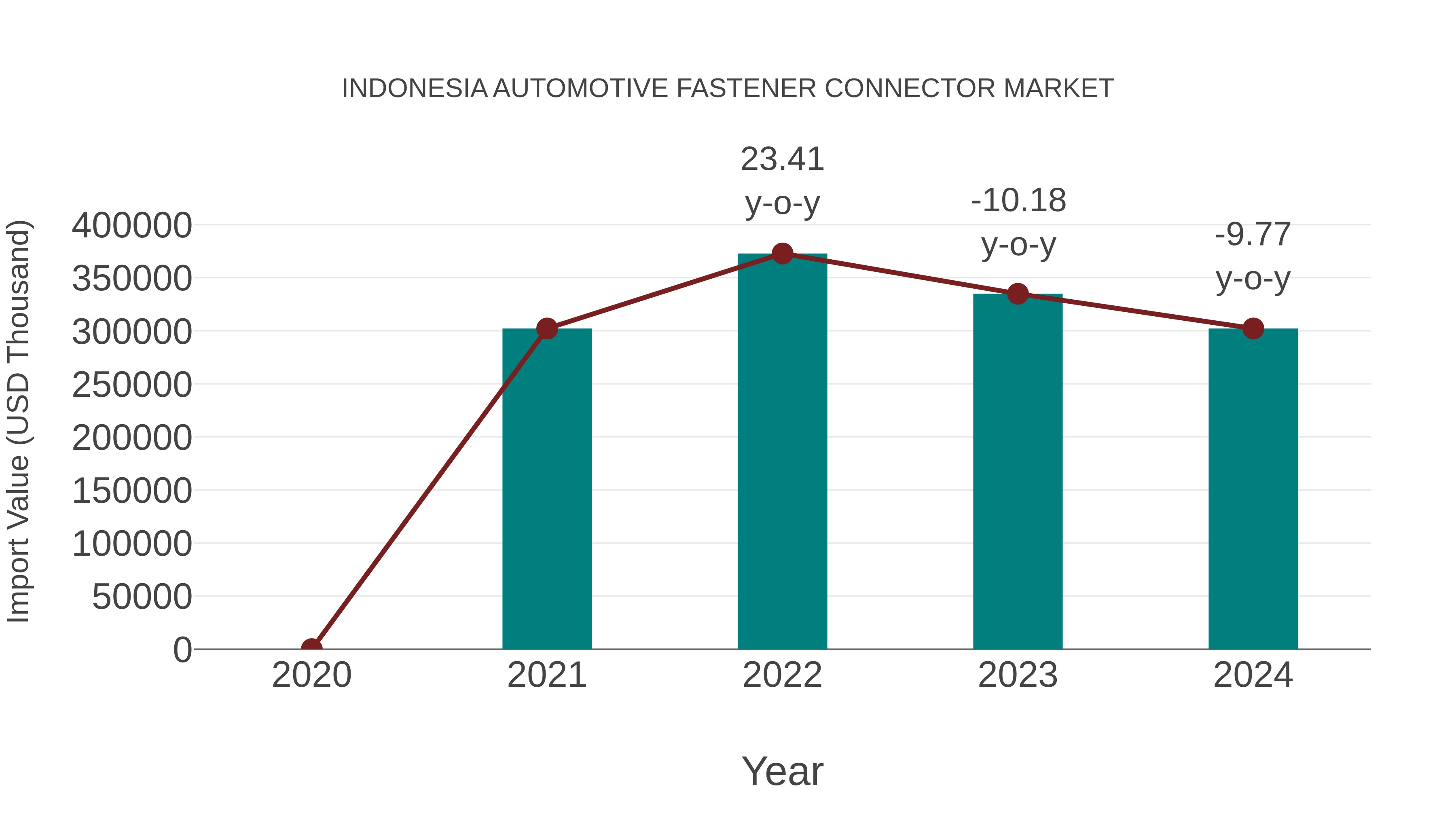 Indonesia Automotive Fastener Connector Market: Import Trend Analysis