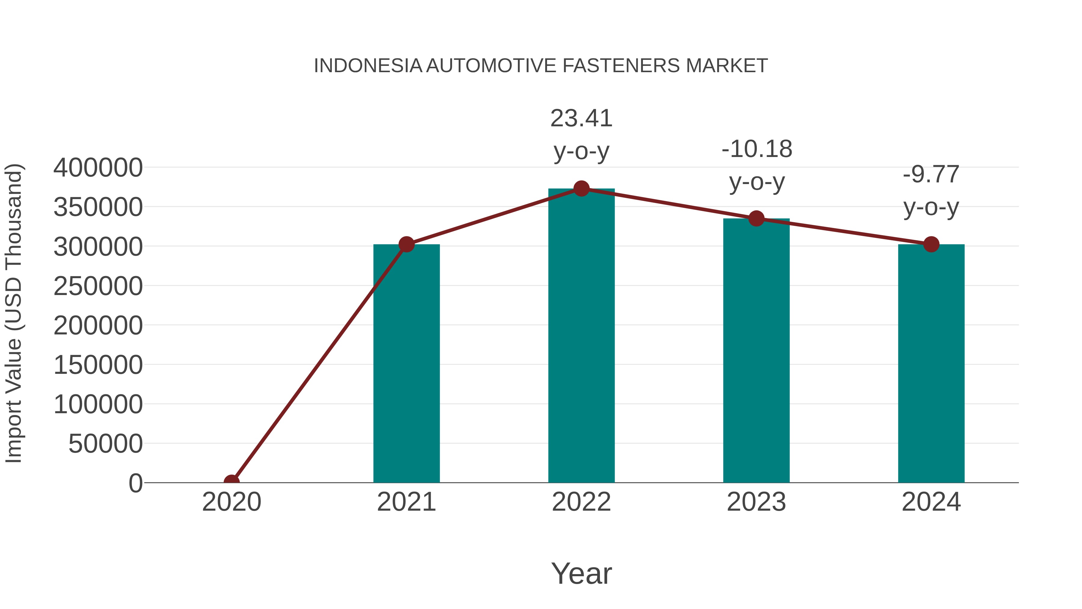  Indonesia Automotive Fasteners Market: Import Trend Analysis
