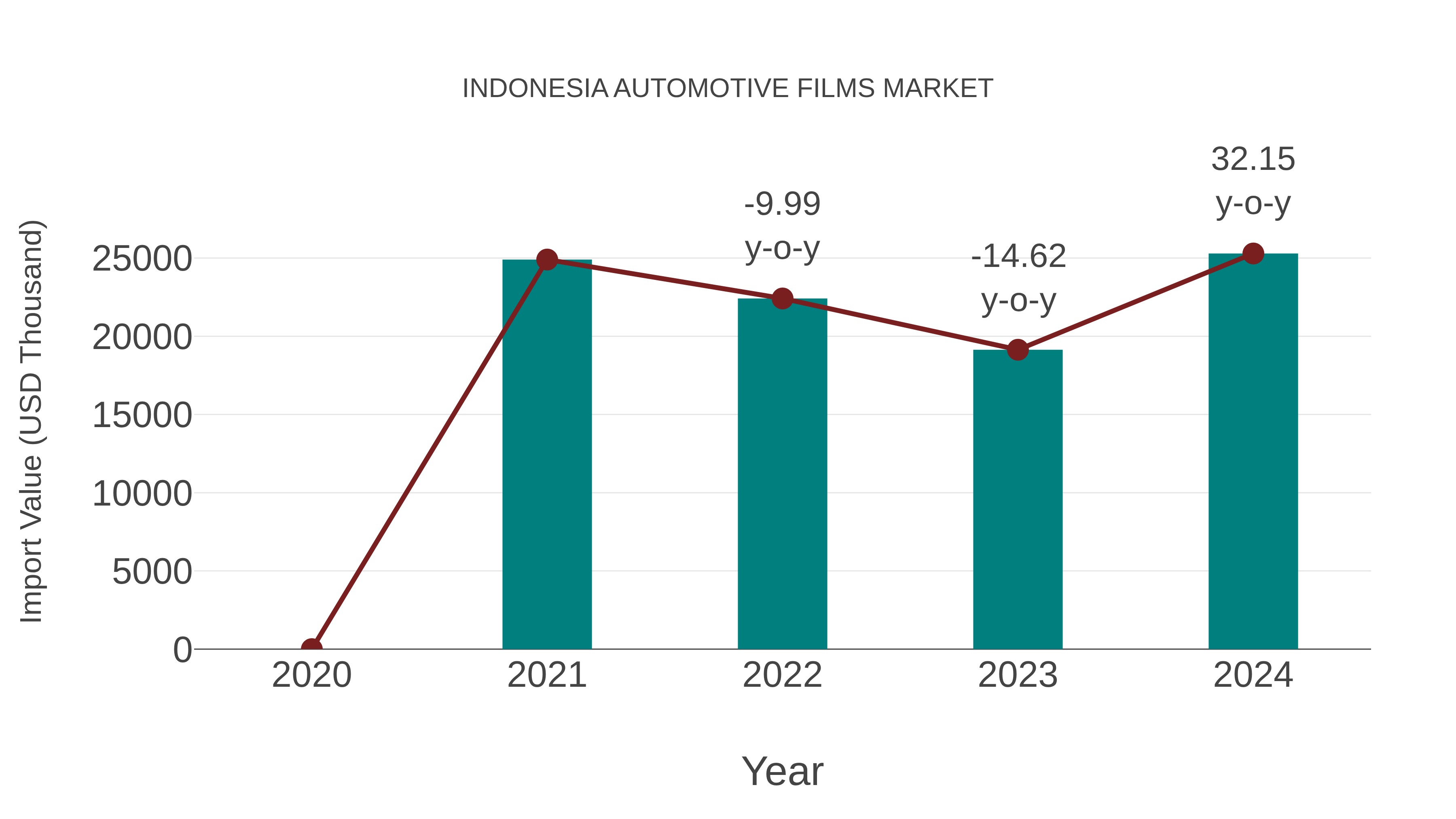  Indonesia Automotive Films Market: Import Trend Analysis