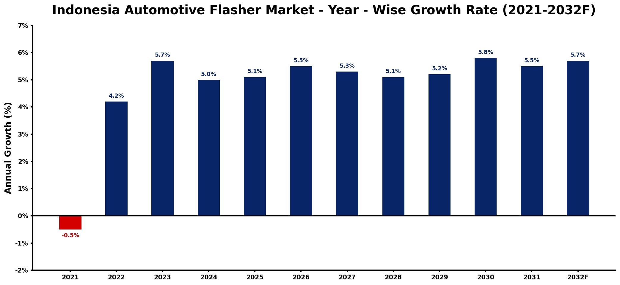 Indonesia Automotive Flasher Market Year-wise Growth Rate and Key Drivers
