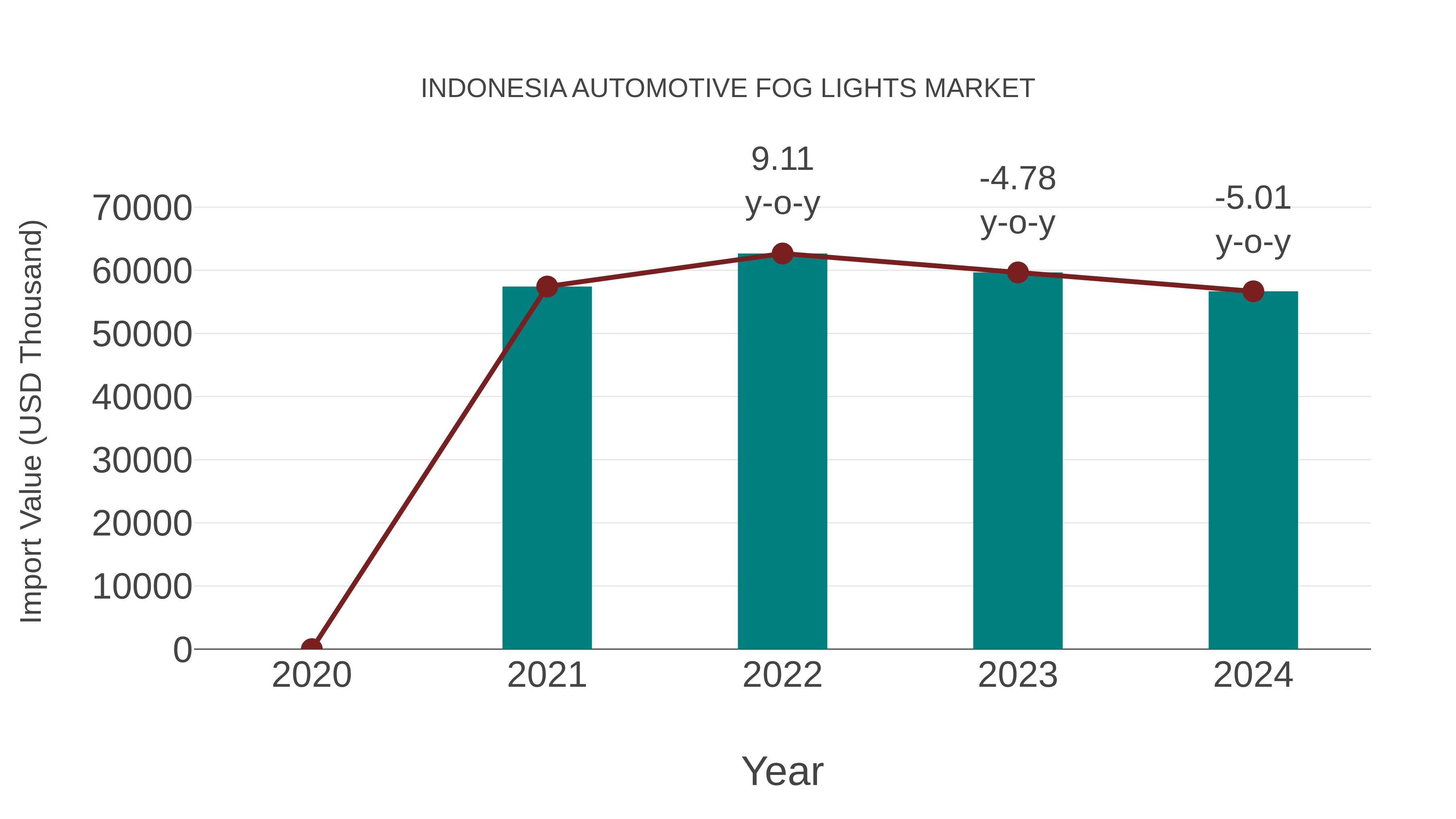 Indonesia Automotive Fog Lights Market: Import Trend Analysis