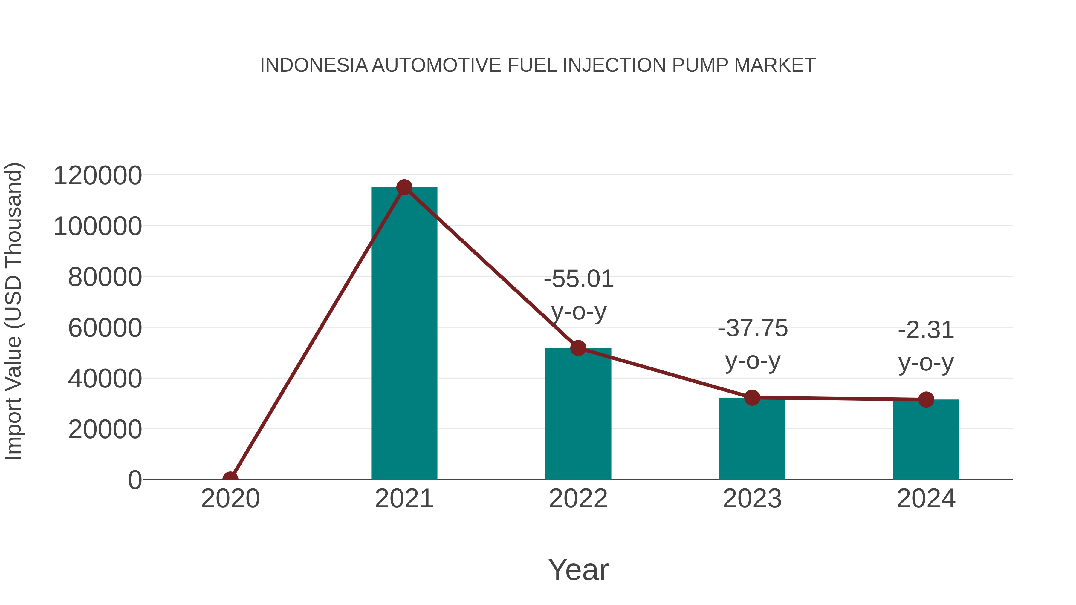 Indonesia Automotive Fuel Injection Pump Market: Import Trend Analysis