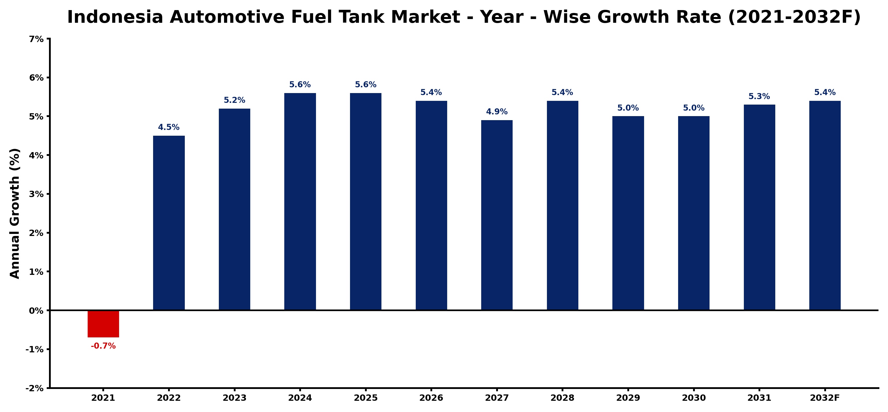 Indonesia Automotive Fuel Tank Market Year-wise Growth Rate and Key Drivers