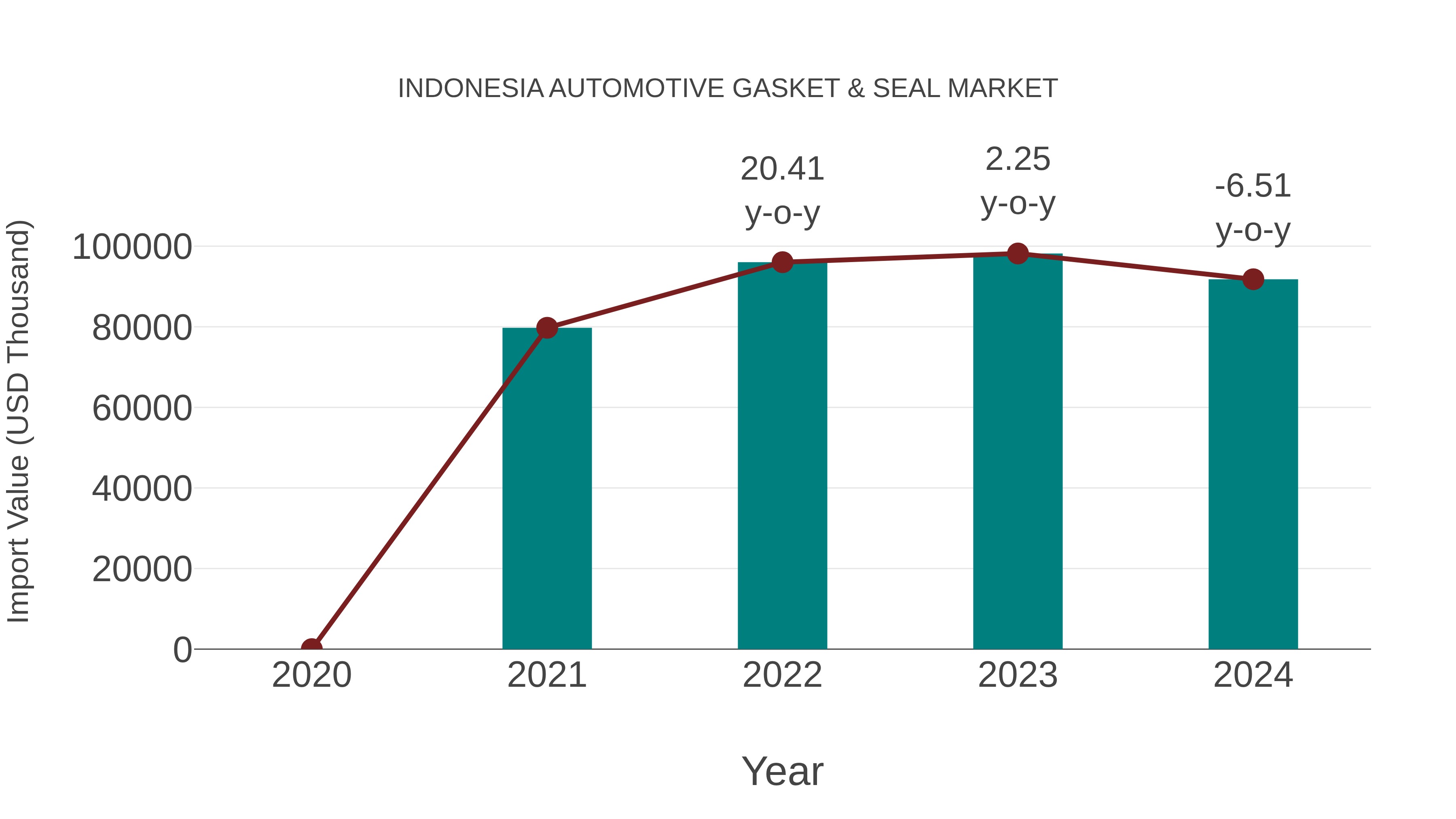 Indonesia Automotive Gasket & Seal Market: Import Trend Analysis