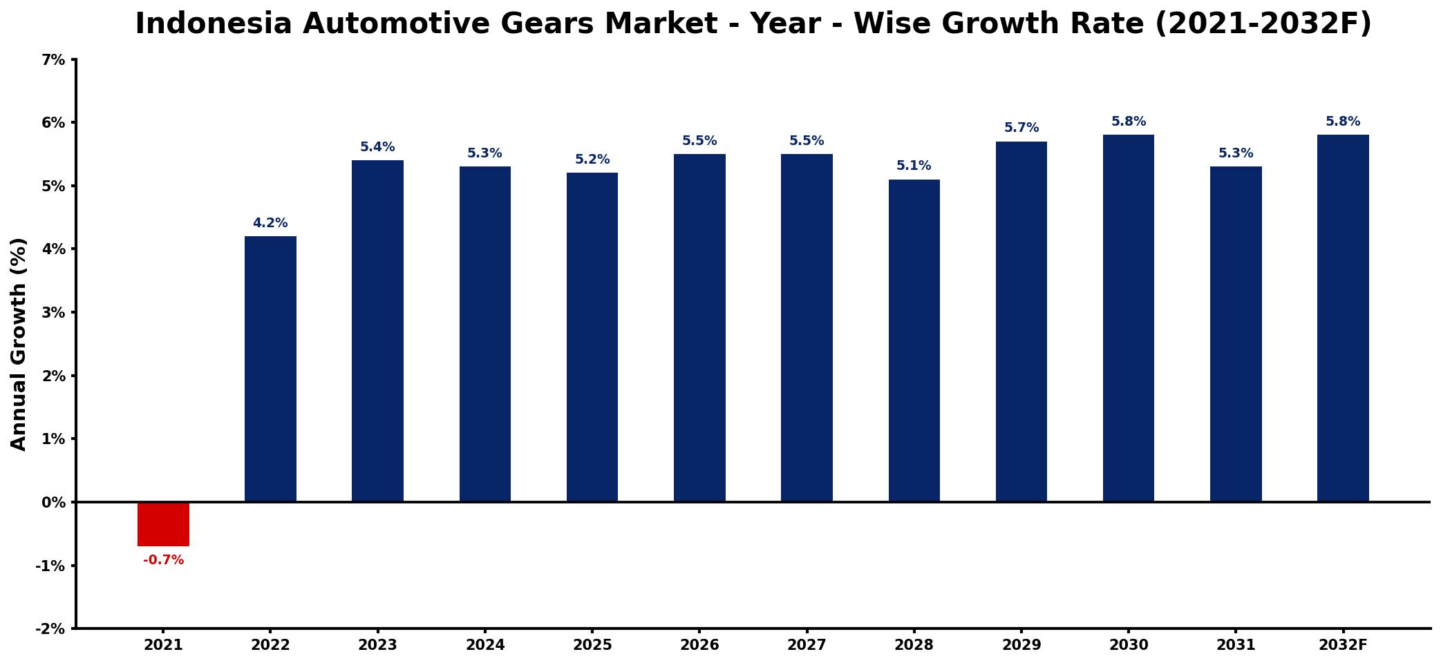 Indonesia Automotive Gears Market Year-wise Growth Rate and Key Drivers