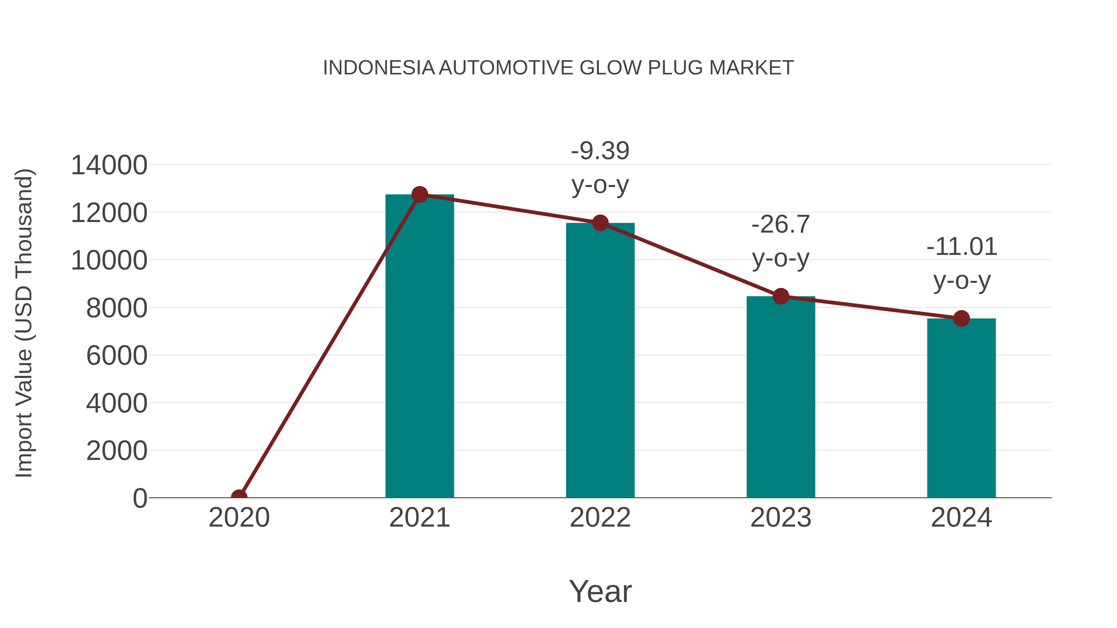 Indonesia Automotive Glow Plug Market: Import Trend Analysis