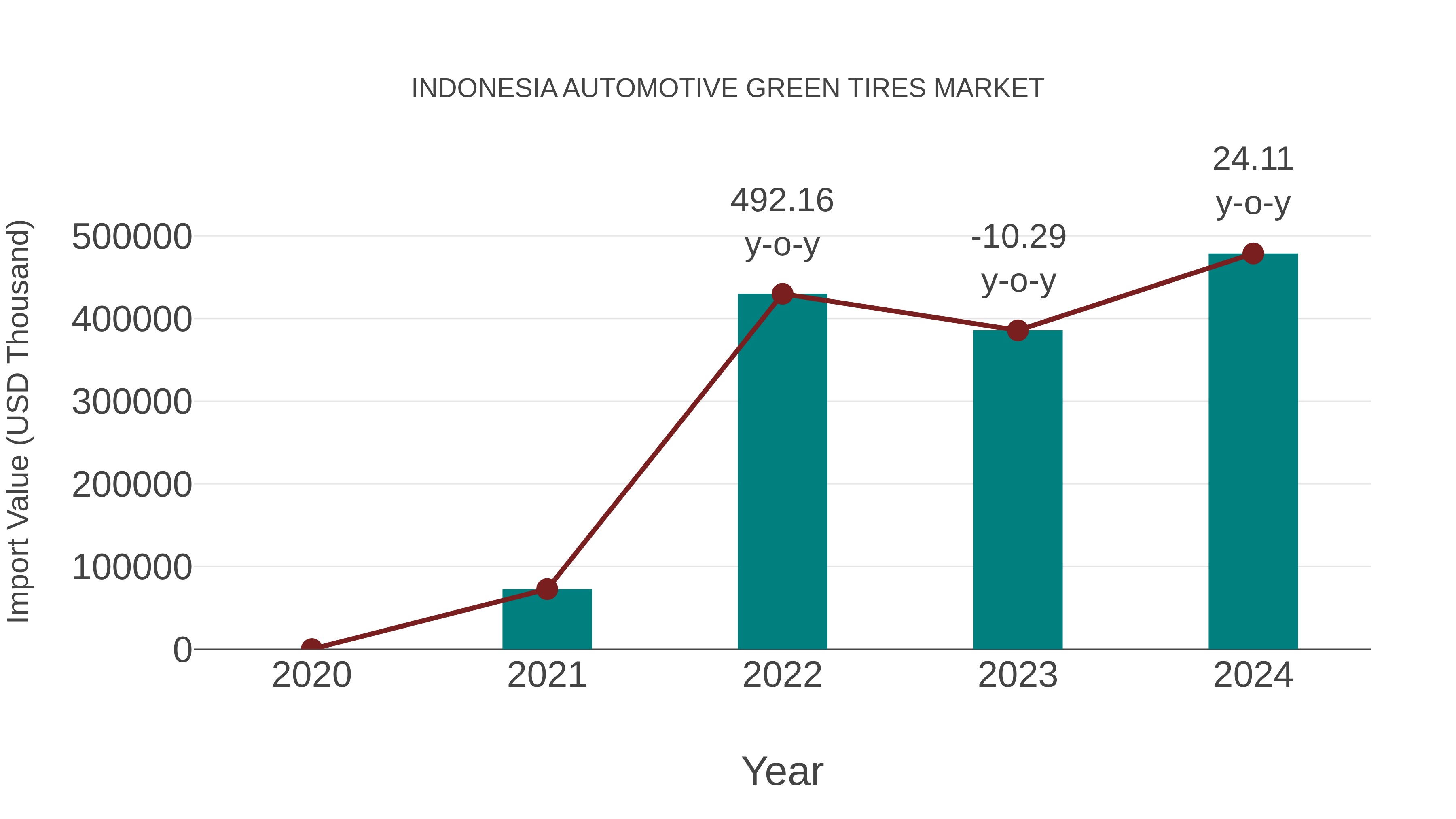 Indonesia Automotive Green Tires Market: Import Trend Analysis