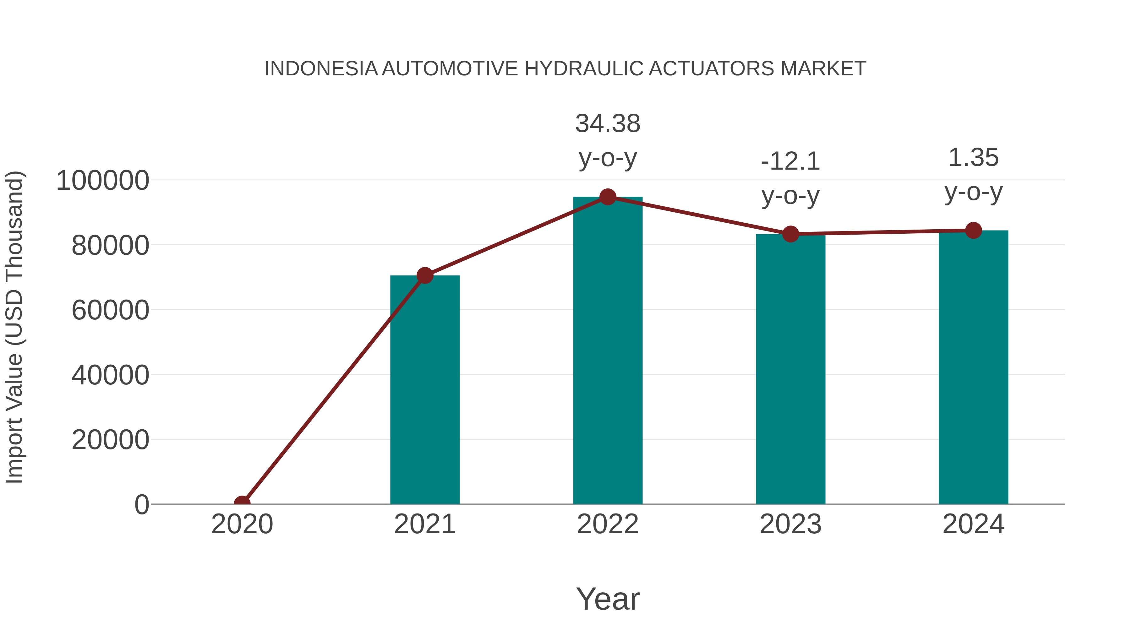  Indonesia Automotive Hydraulic Actuators Market: Import Trend Analysis