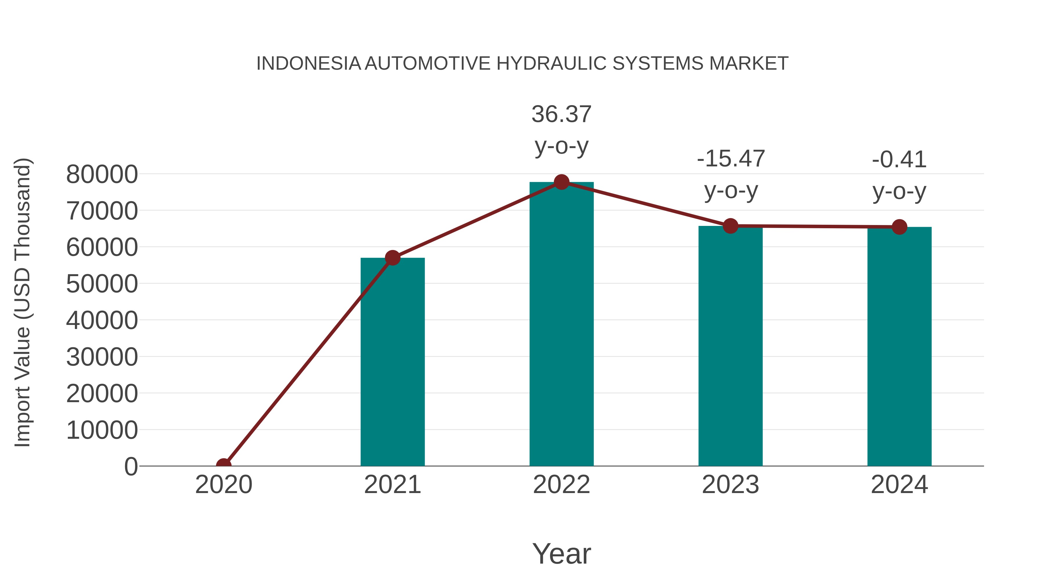  Indonesia Automotive Hydraulic Systems Market: Import Trend Analysis