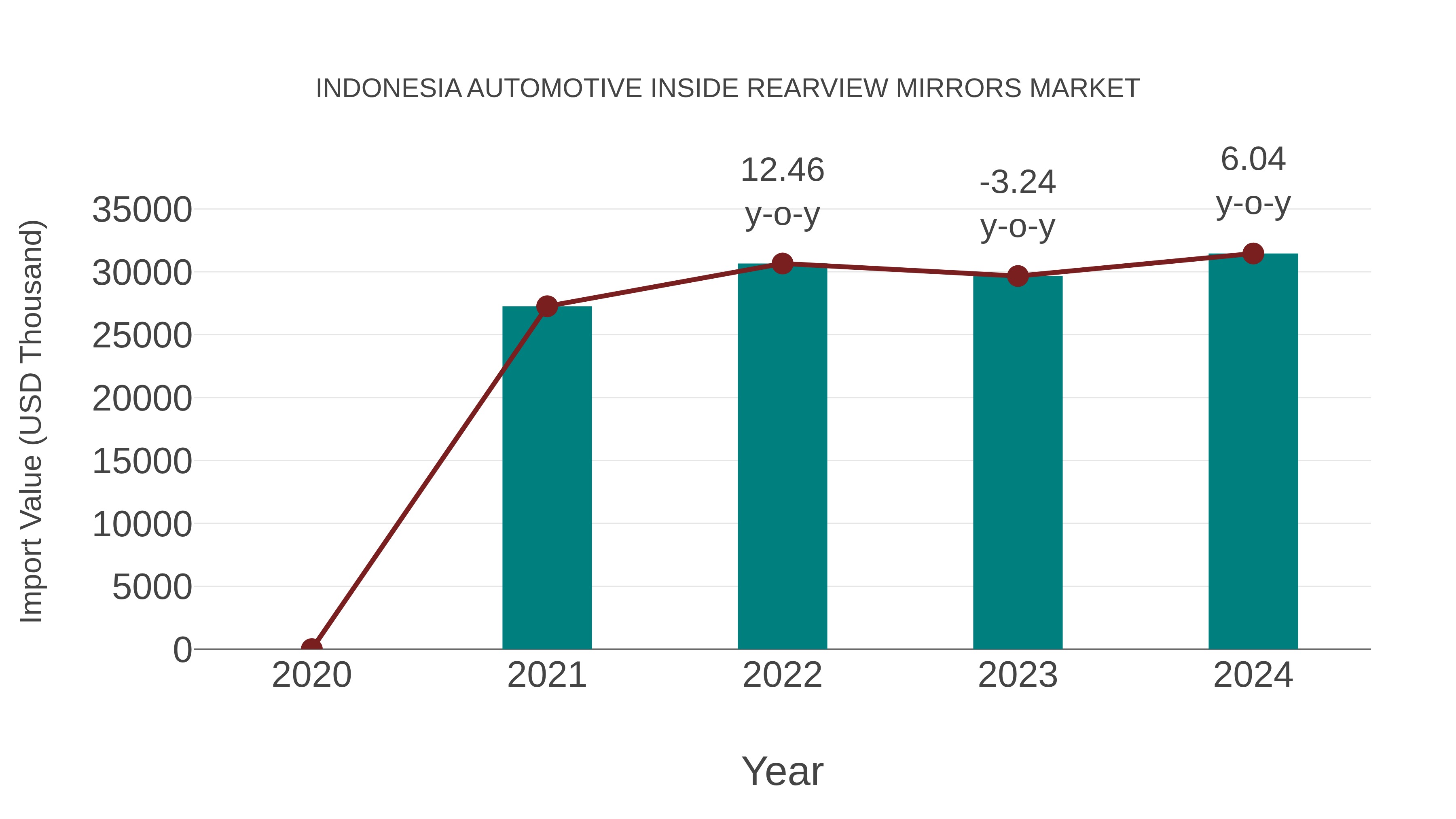  Indonesia Automotive Inside Rearview Mirrors Market: Import Trend Analysis