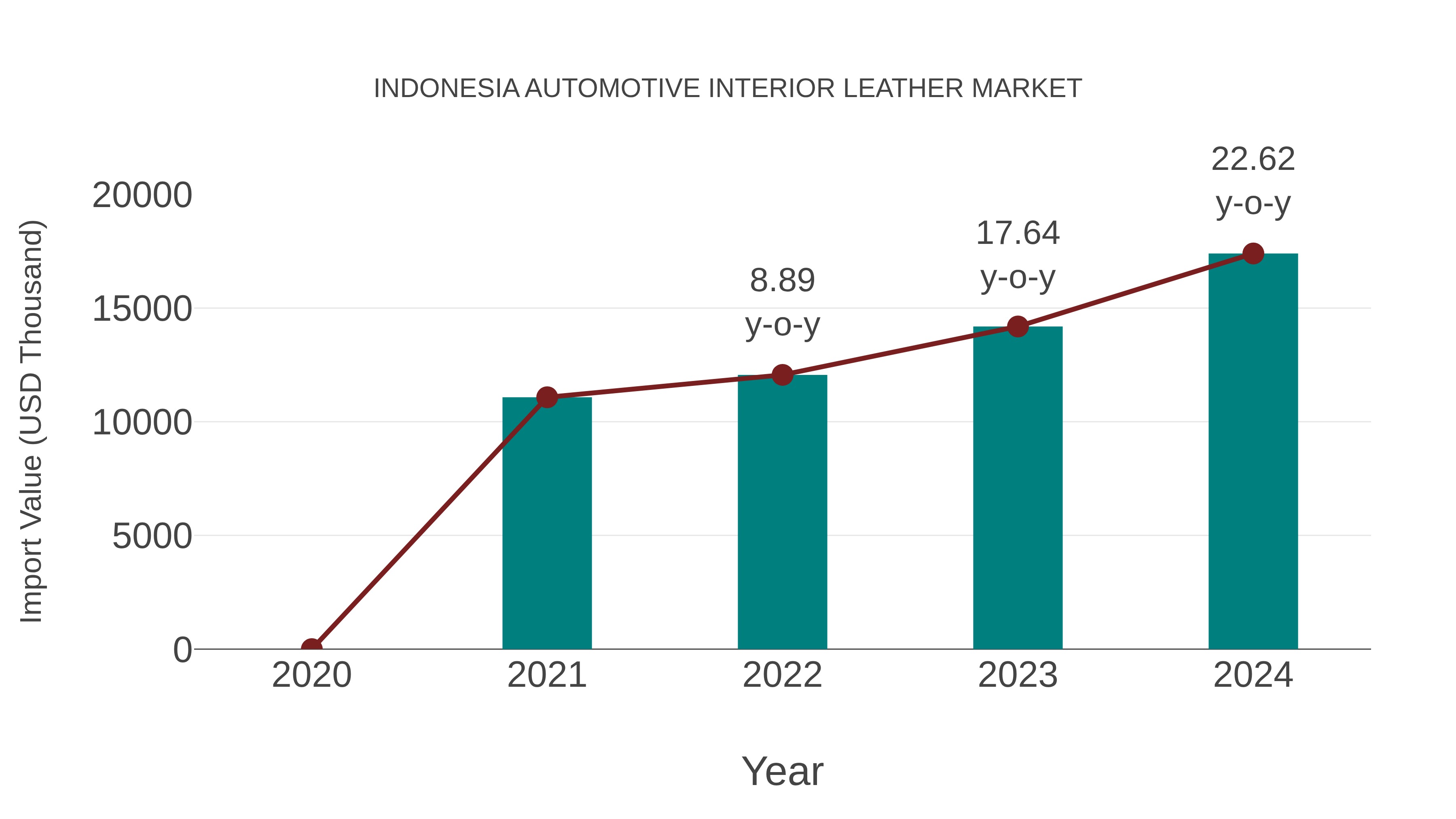  Indonesia Automotive Interior Leather Market: Import Trend Analysis
