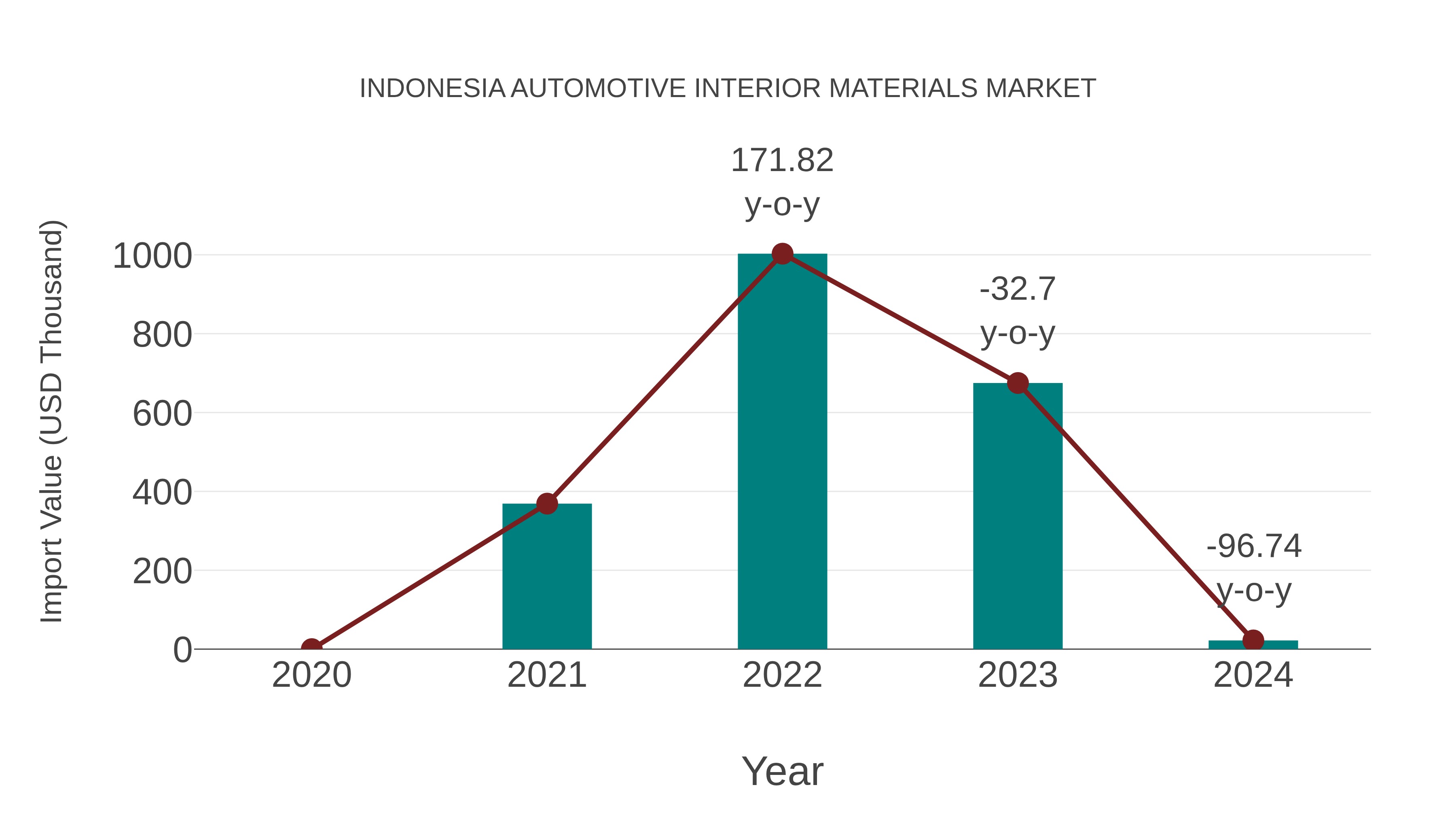  Indonesia Automotive Interior Materials Market: Import Trend Analysis