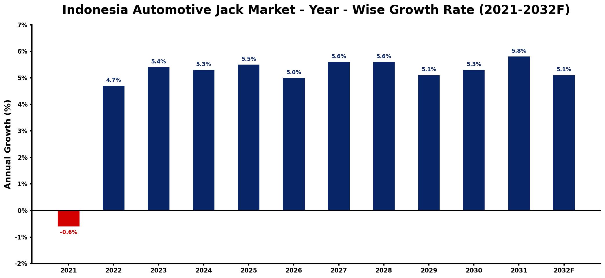 Indonesia Automotive Jack Market Year-wise Growth Rate and Key Drivers