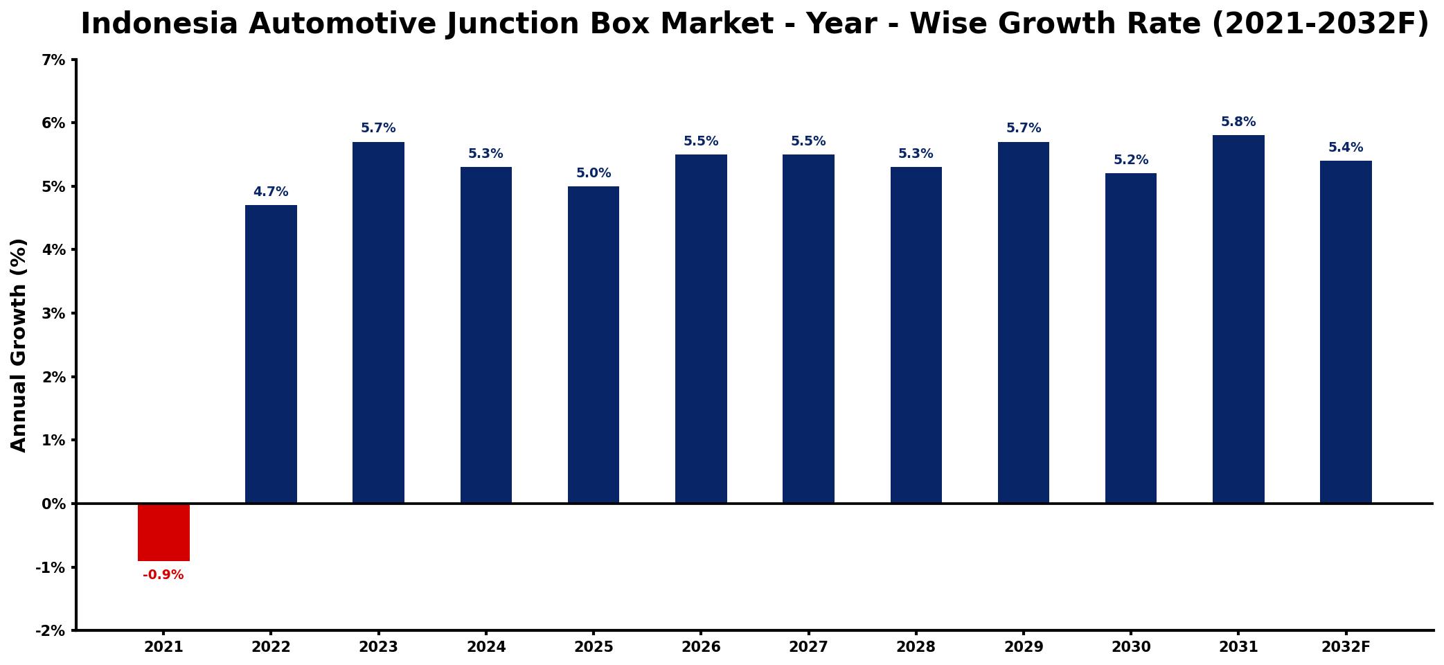 Indonesia Automotive Junction Box Market Year-wise Growth Rate and Key Drivers