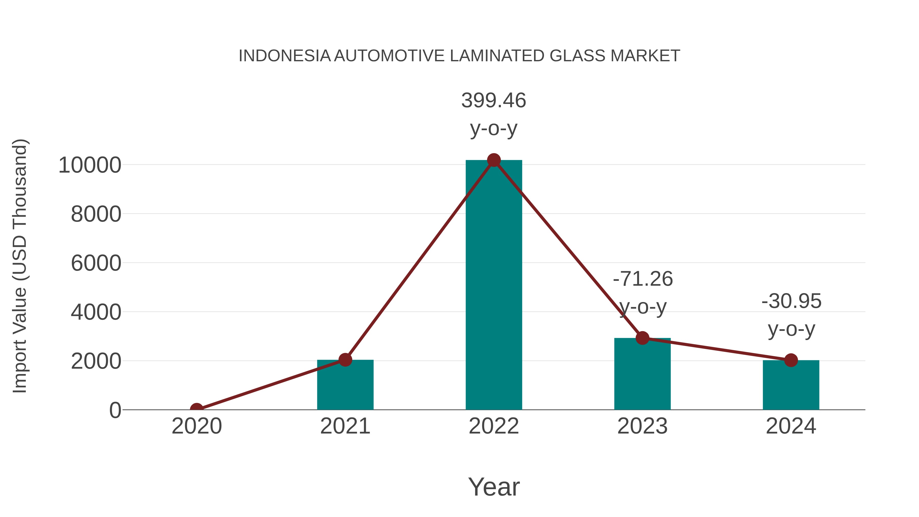 Indonesia Automotive Laminated Glass Market: Import Trend Analysis