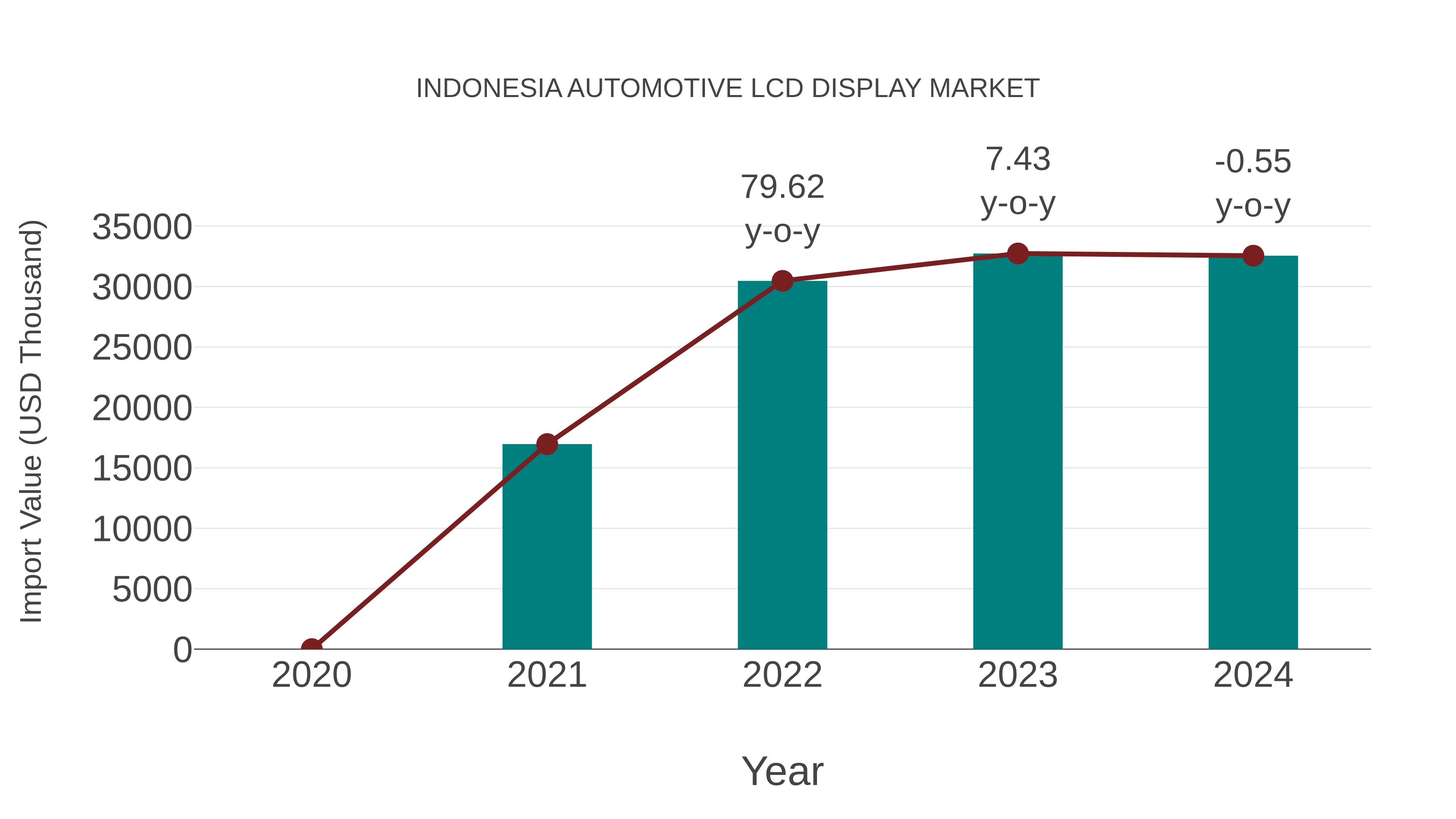  Indonesia Automotive Lcd Display Market: Import Trend Analysis