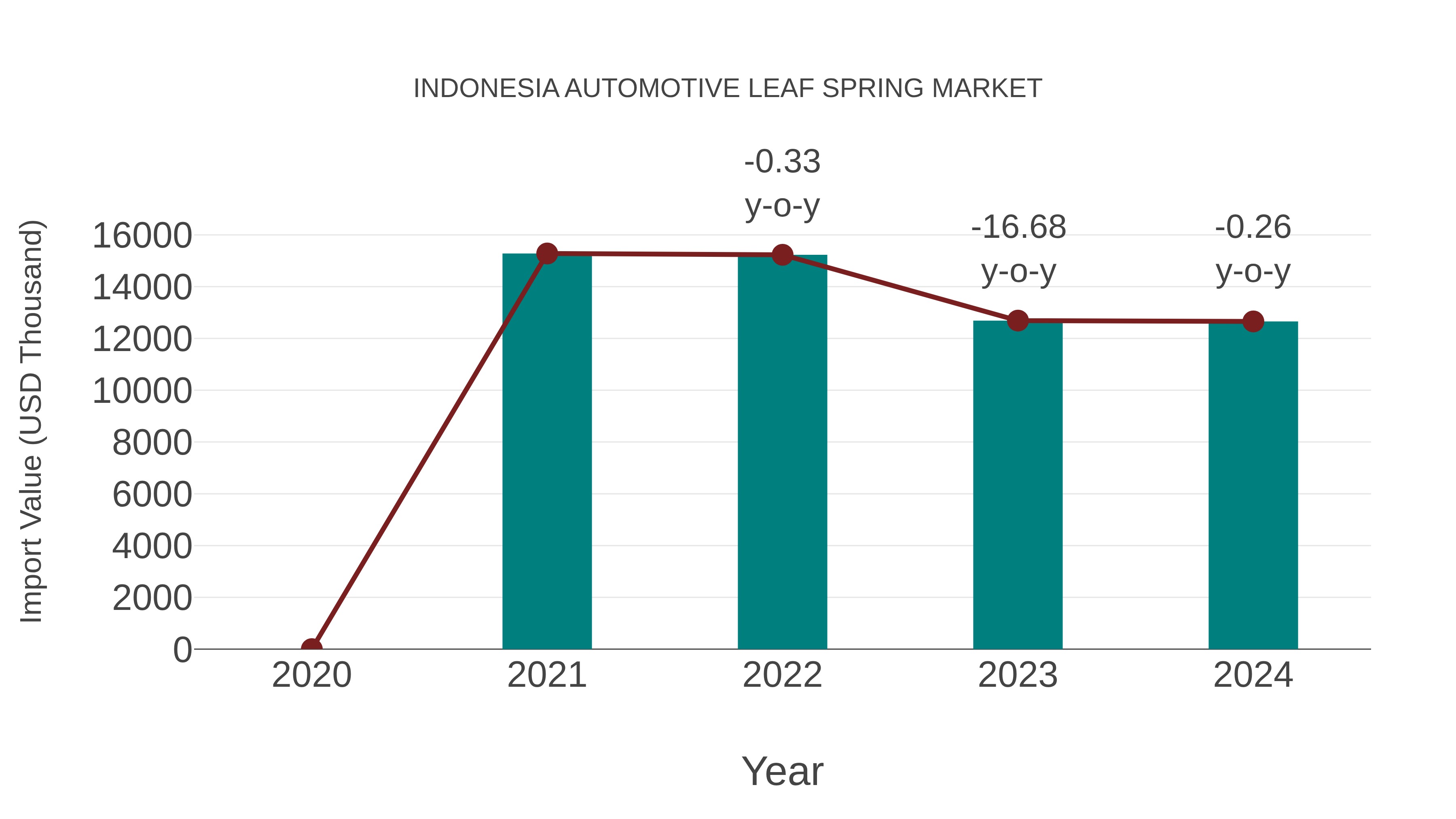 Indonesia Automotive Leaf Spring Market: Import Trend Analysis