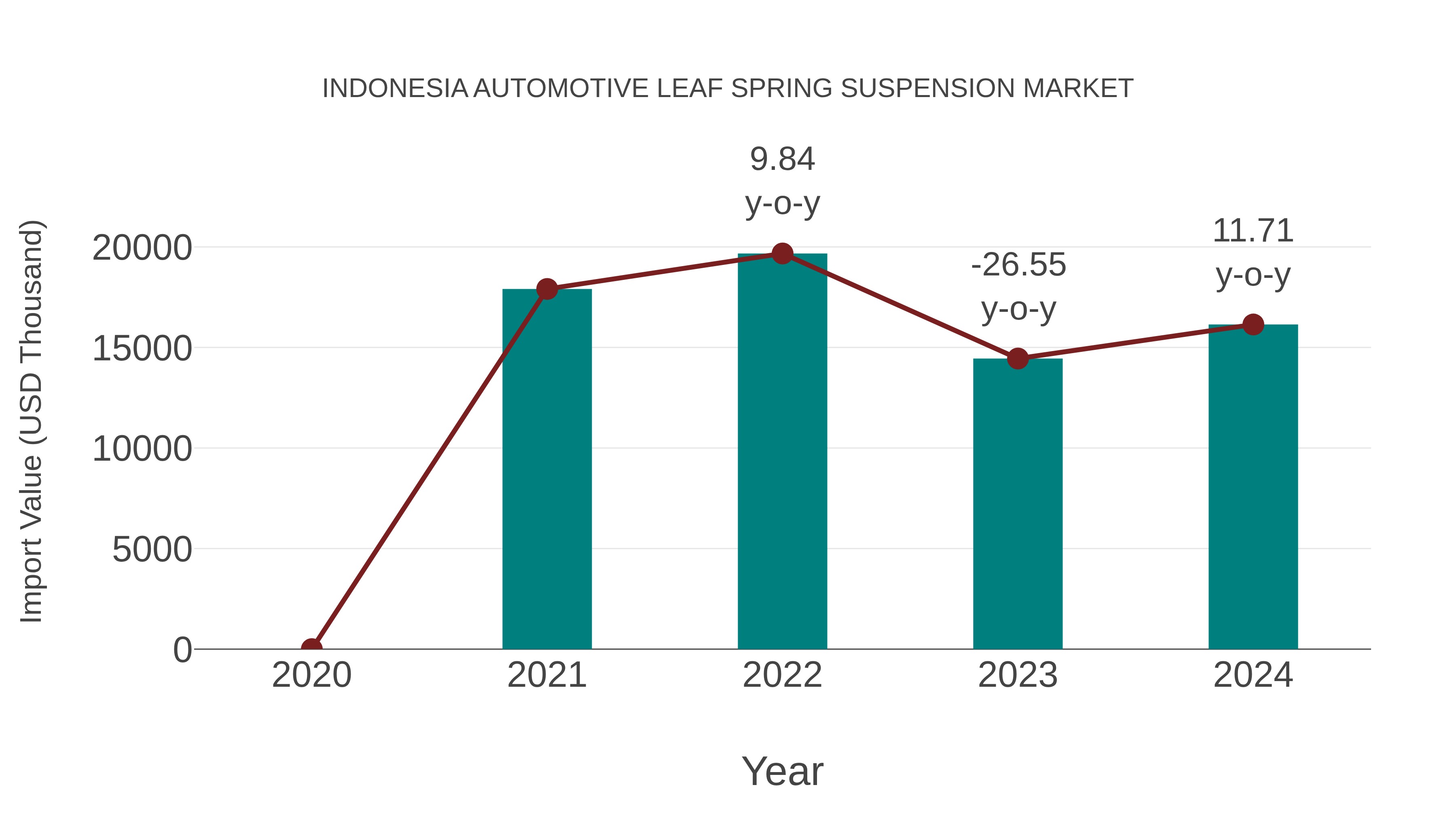 Indonesia Automotive Leaf Spring Suspension Market: Import Trend Analysis