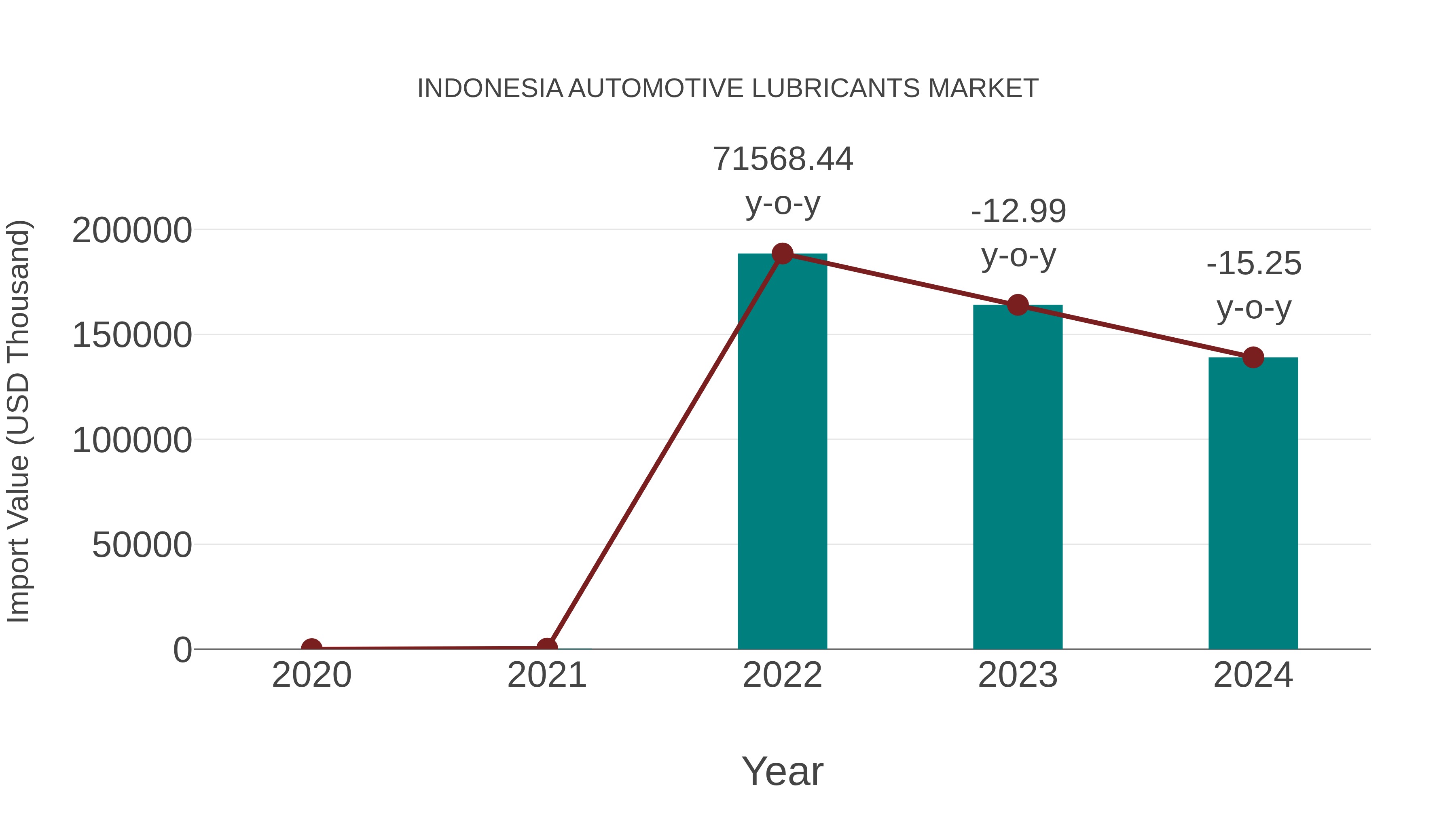 Indonesia Automotive Lubricants Market: Import Trend Analysis